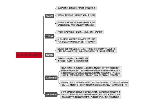 《网店运营影响店铺流量》思维导图