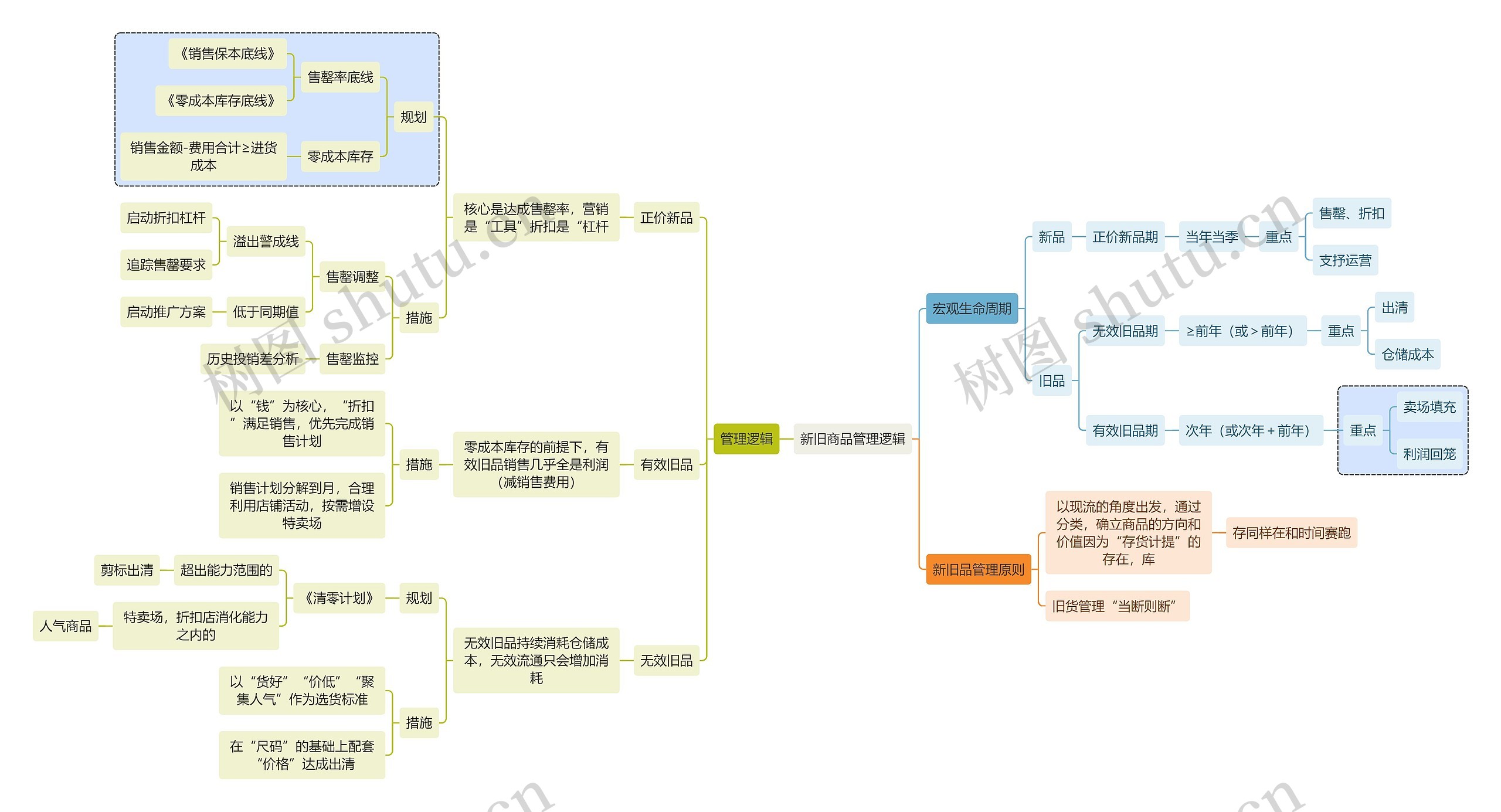 职业技能新旧商品管理逻辑思维导图