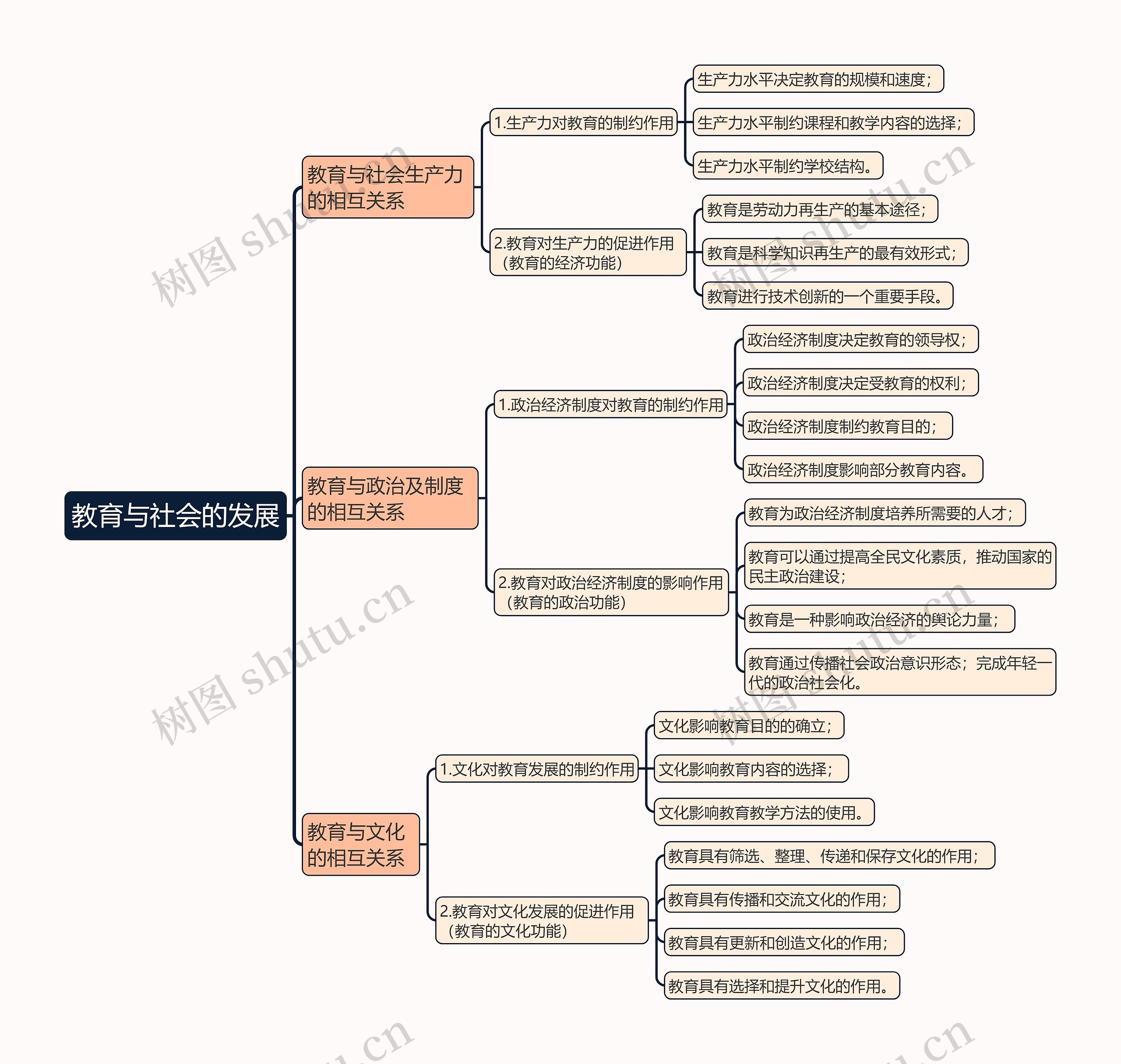 教育知识与能力《教育与社会的发展》思维导图