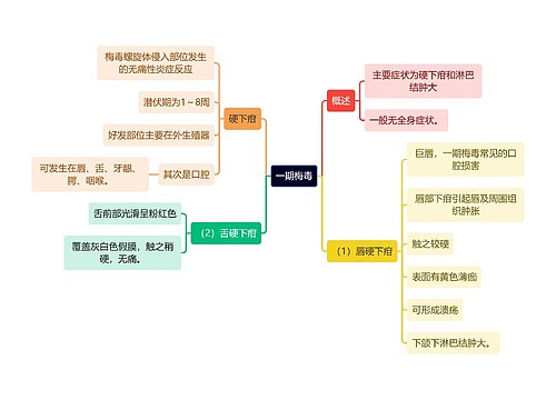 医学知识一期梅毒思维导图