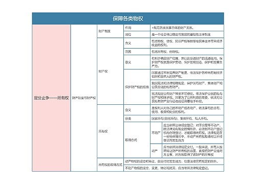 部编版政治选修二第一单元保障各类物权思维导图