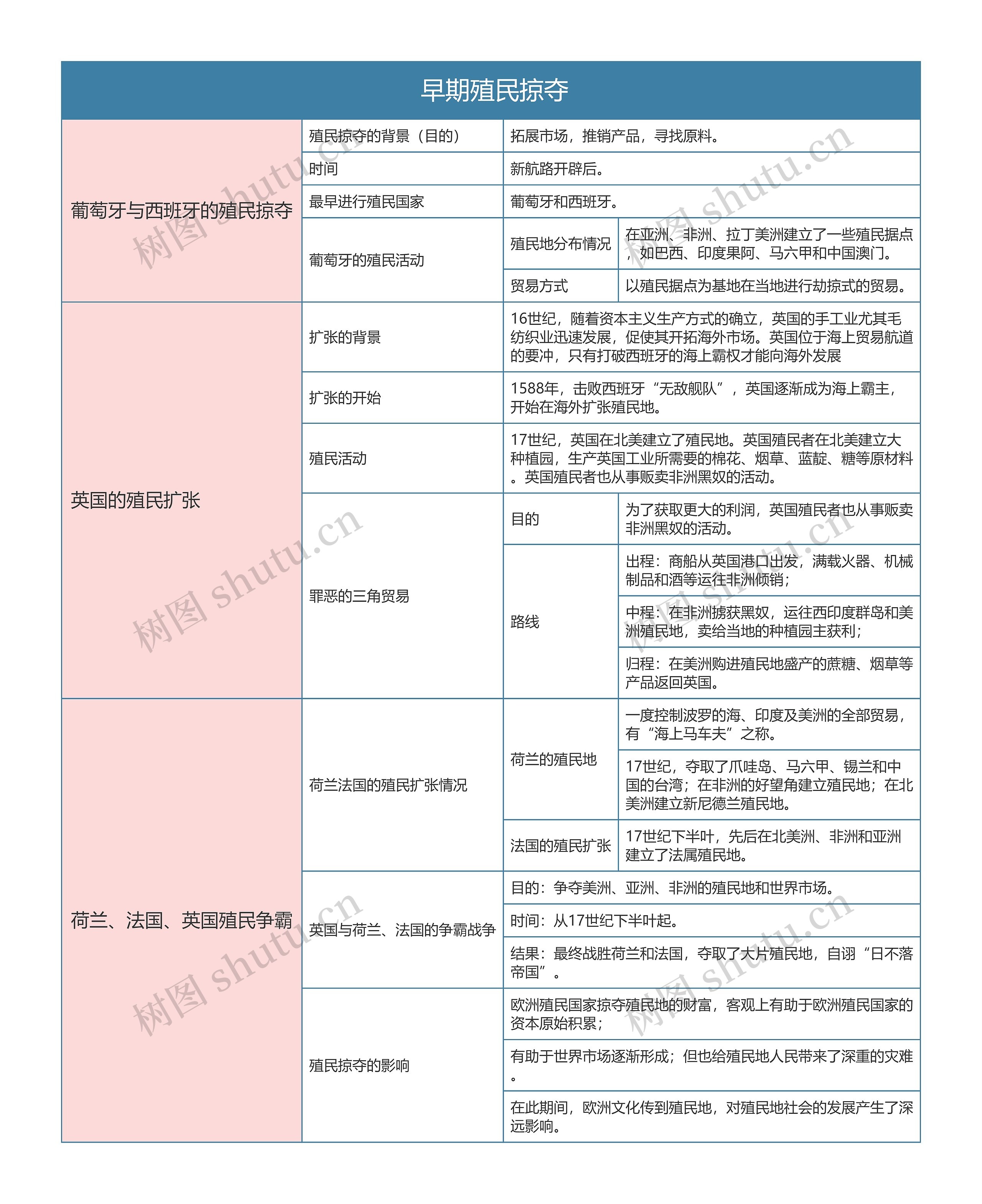 人教版九年级历史上册第十六章节思维导图