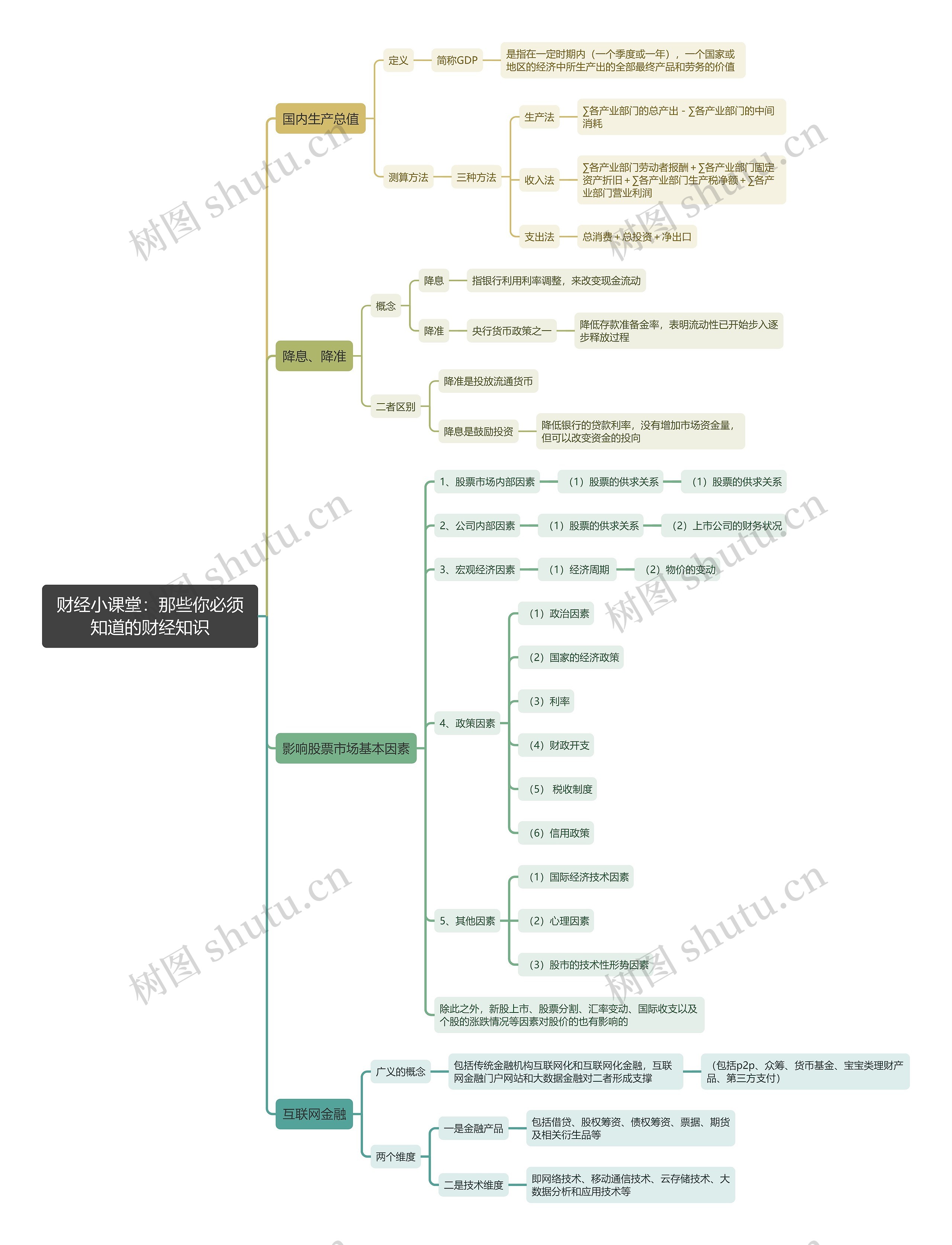 财经小课堂：那些你必须知道的财经知识思维导图