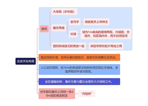 建筑学知识北京天坛布局思维导图