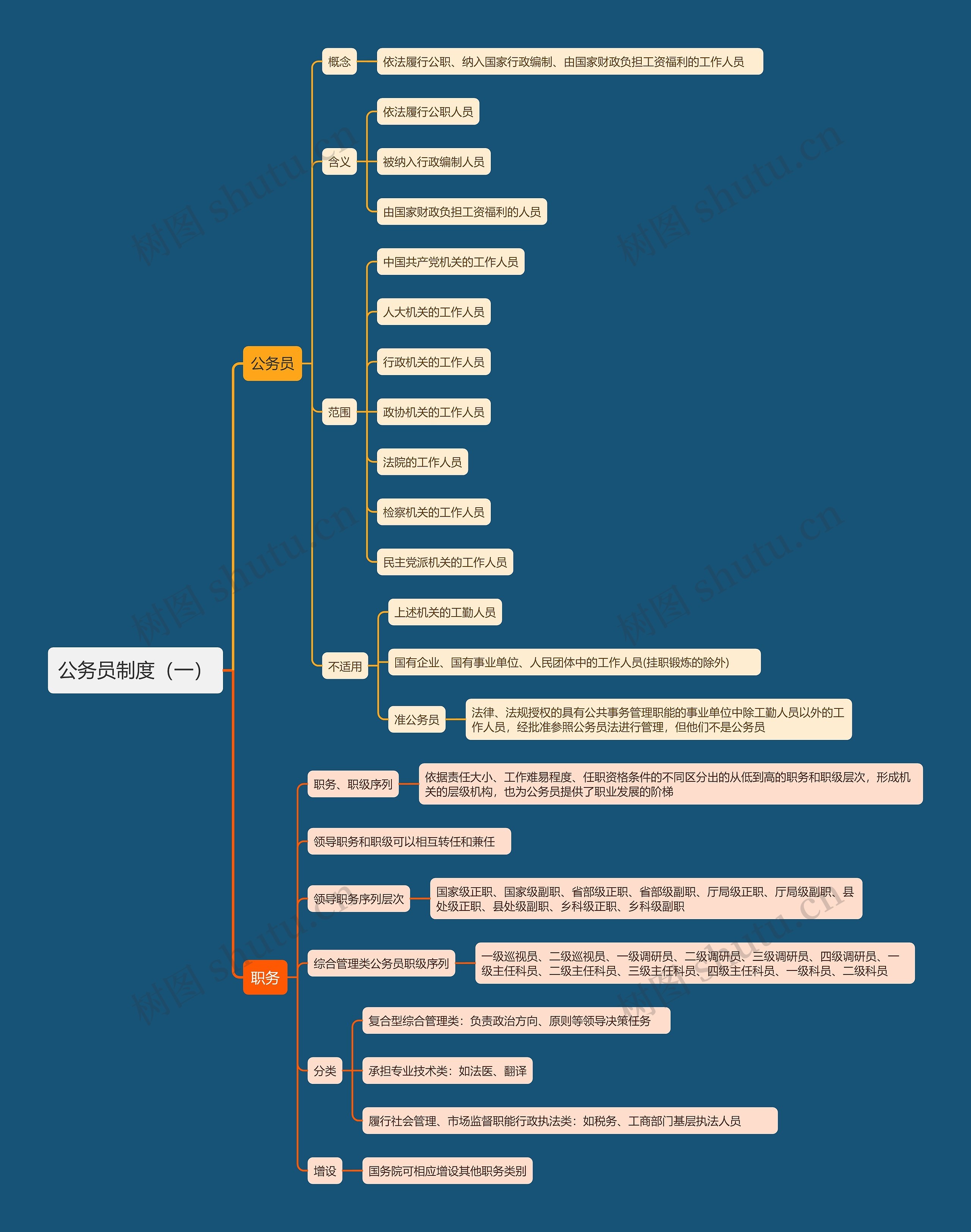 公务员制度(一)思维导图高清图 公务员制度(一)思维导图