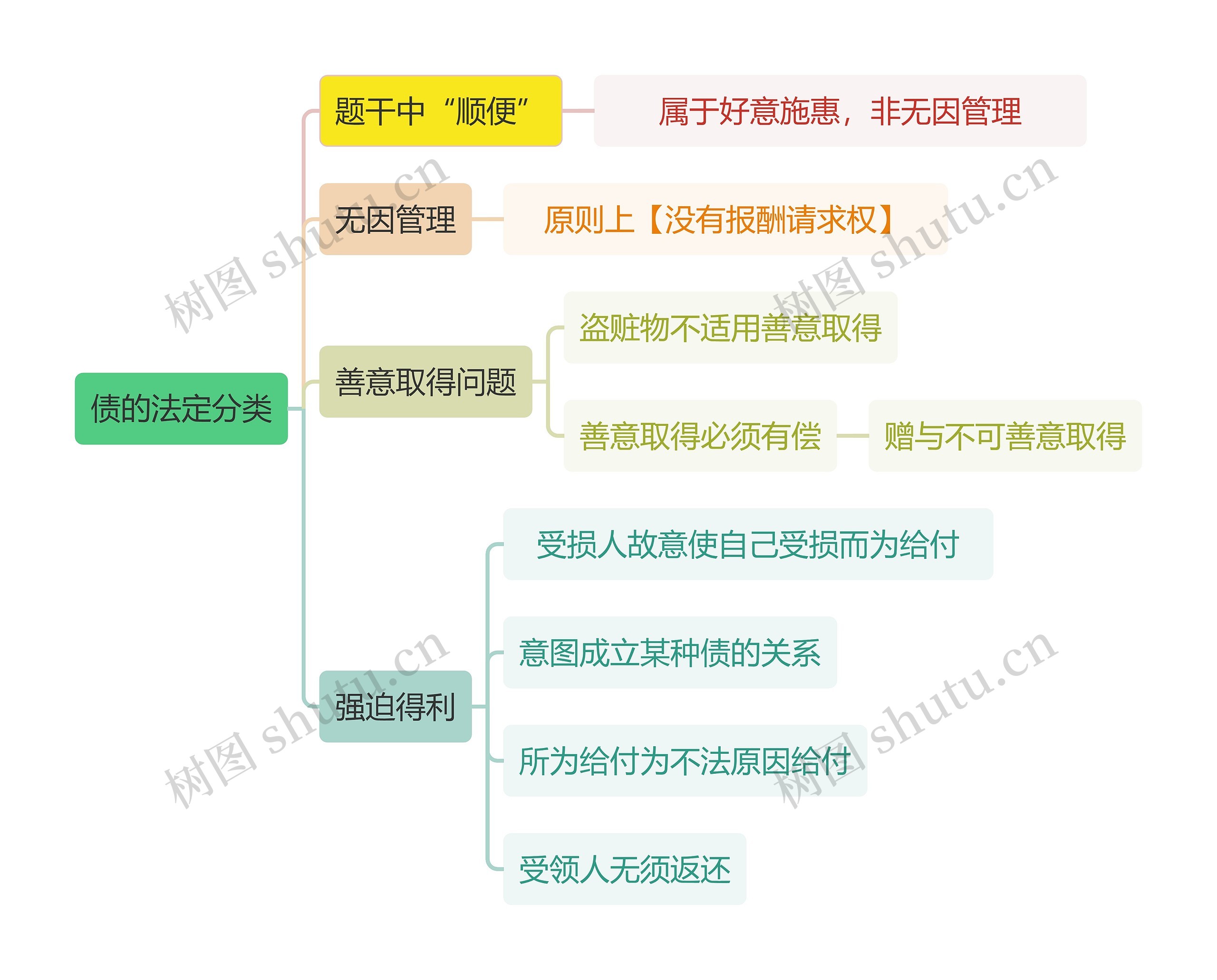 法学知识债的法定分类思维导图