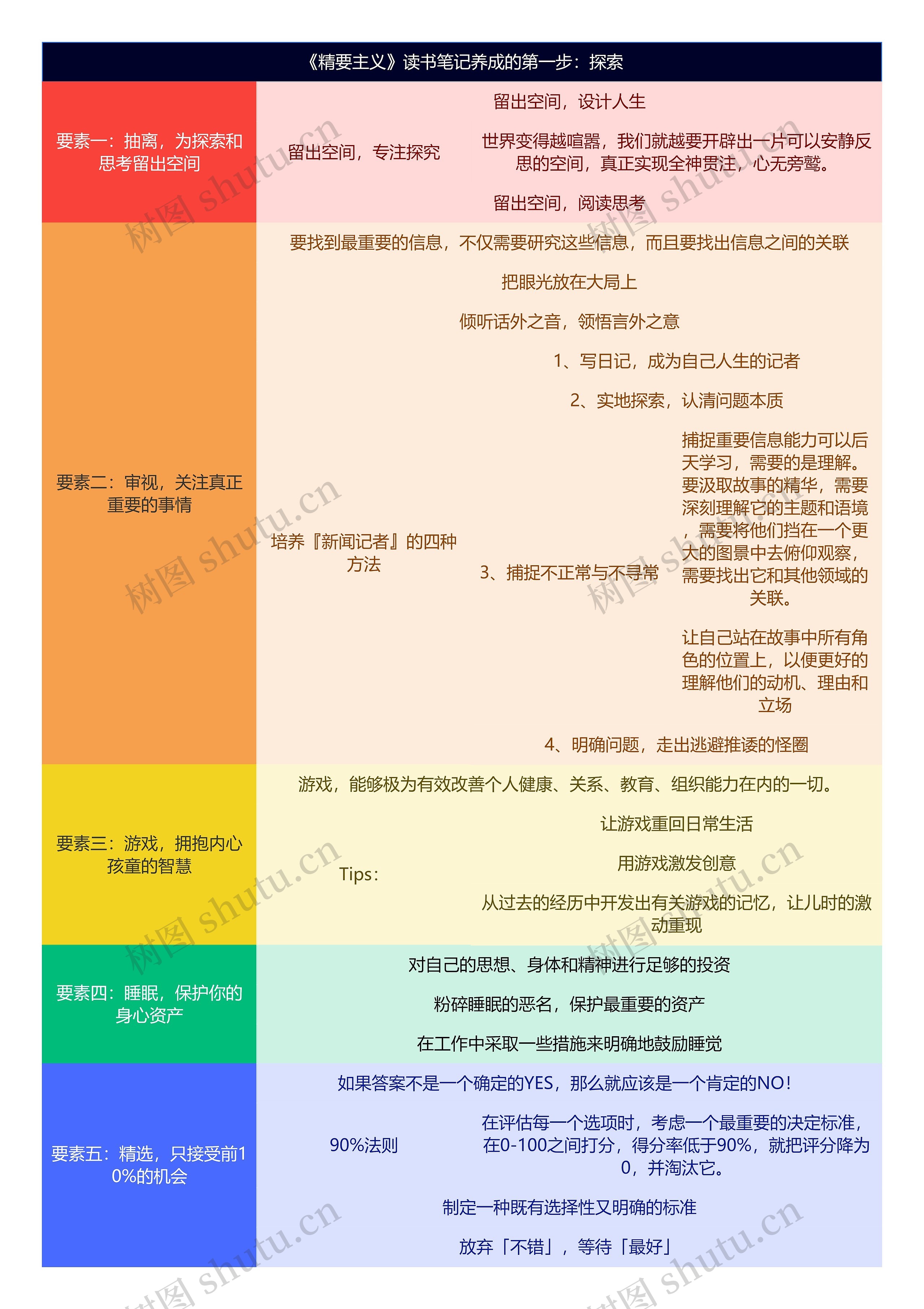 《精要主义》读书笔记养成的第一步：探索