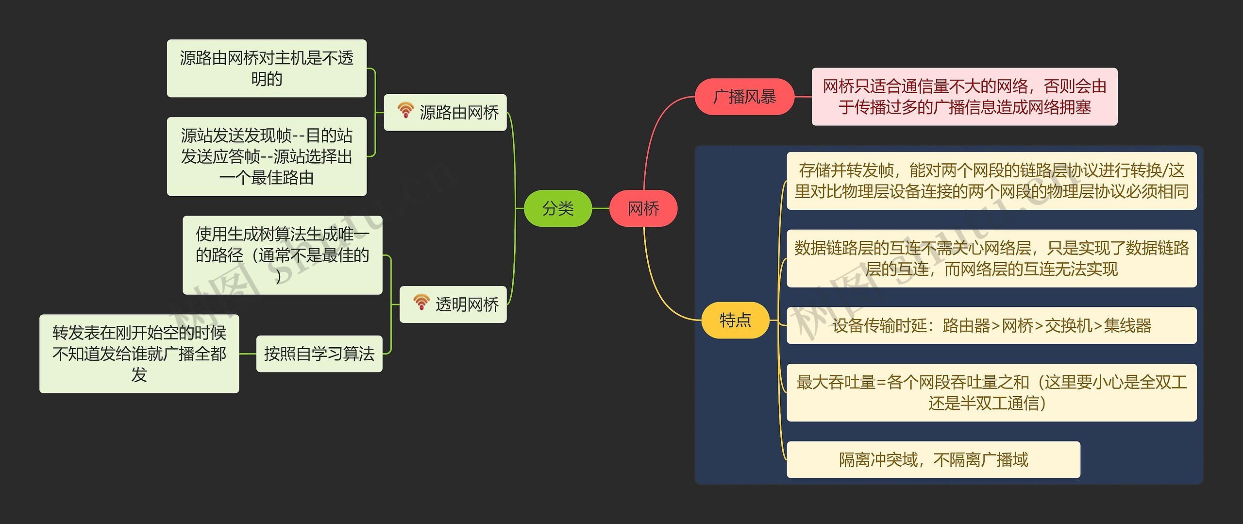 国二计算机考试网桥知识点思维导图