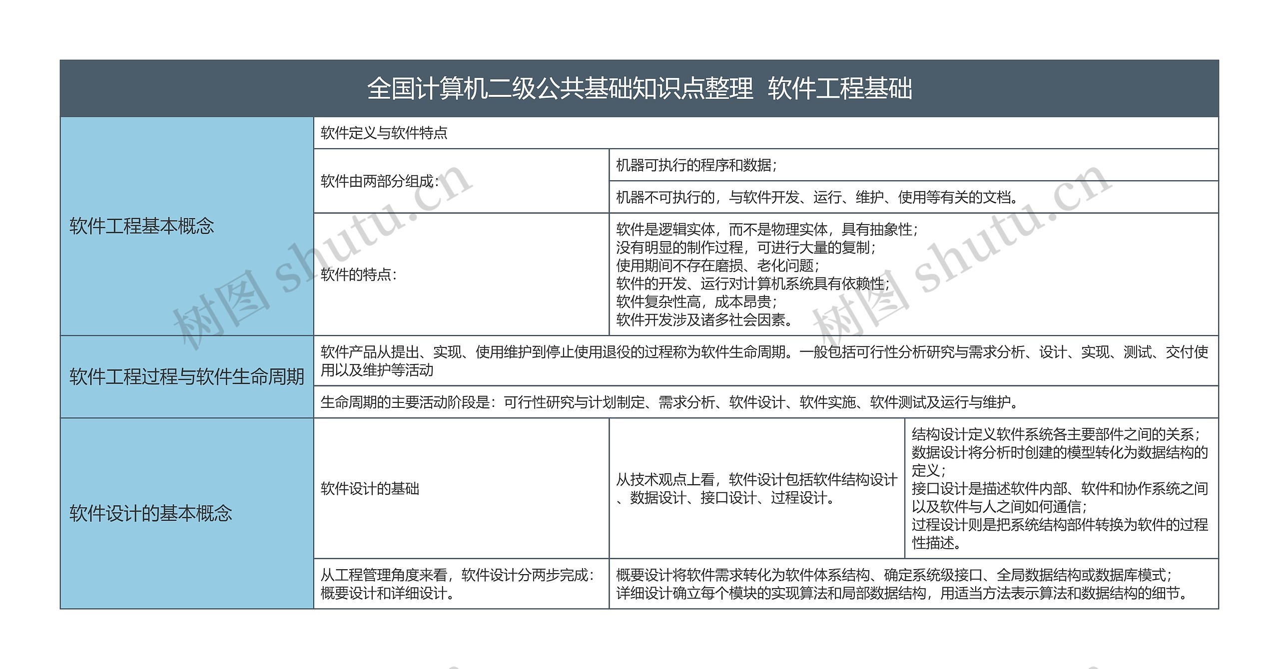 全国计算机二级公共基础知识点整理  软件工程基础