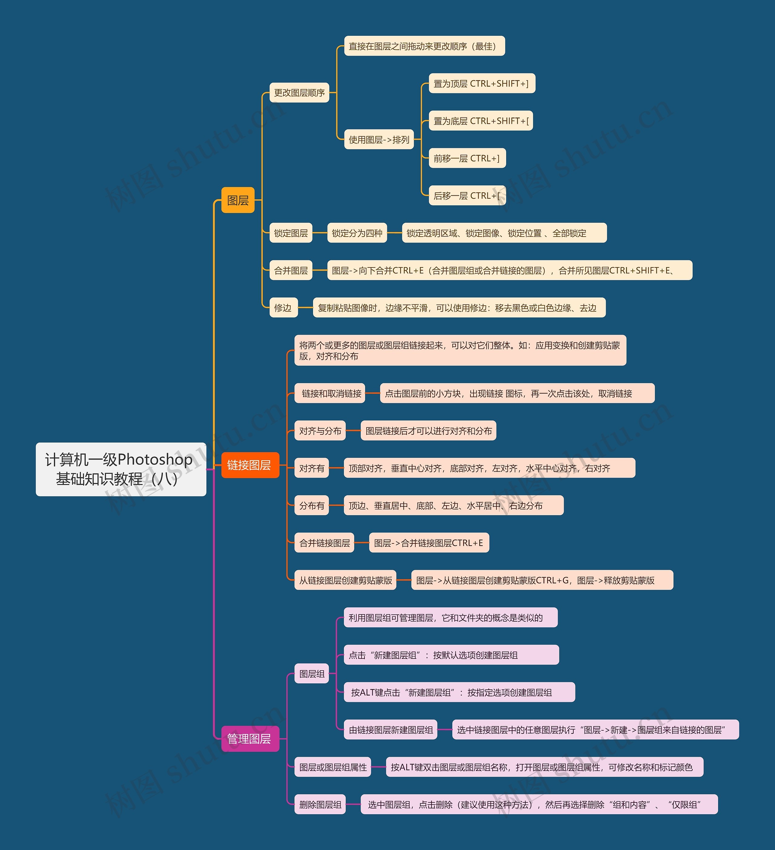 计算机一级Photoshop 基础知识教程（八）思维导图