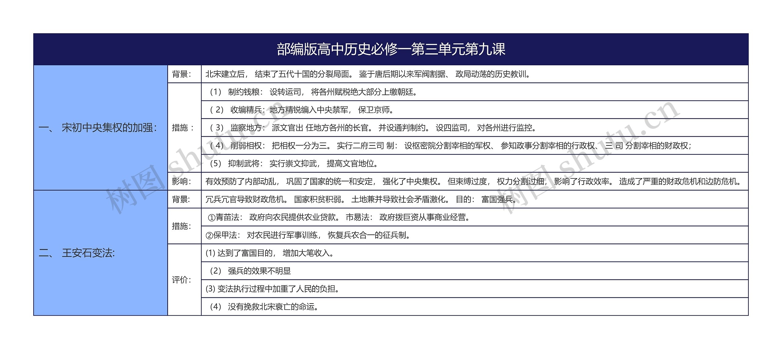 部编版高中历史必修一第三单元第九课思维导图