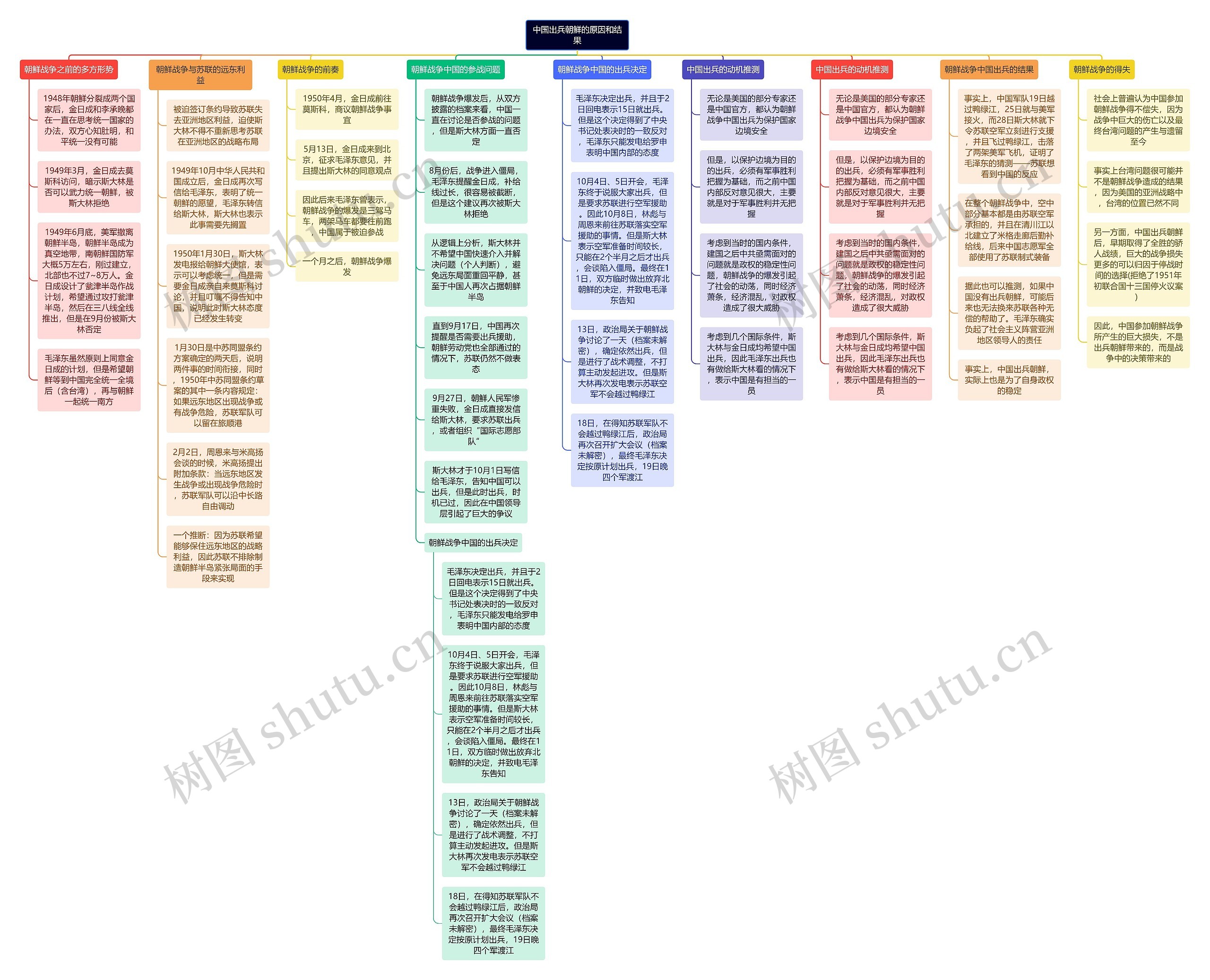 中国出兵朝鲜的原因和结果思维导图
