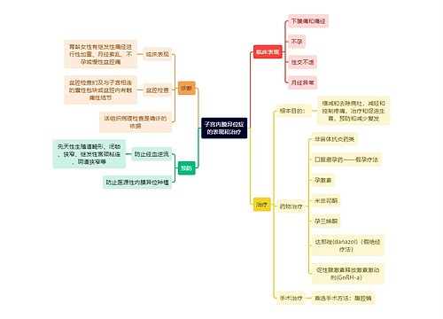 医学知识子宫内膜异位症的表现和治疗思维导图