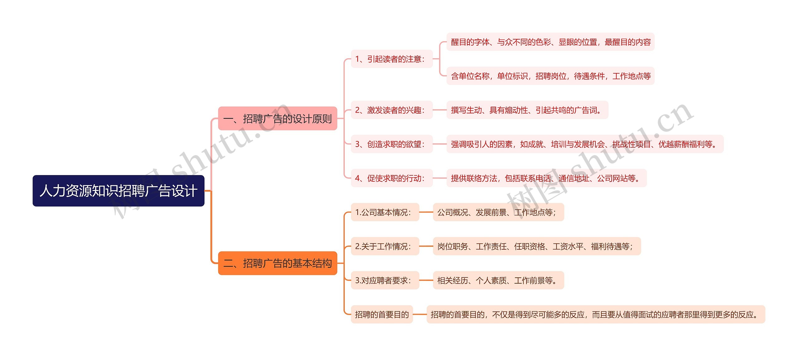 人力资源知识招聘广告设计