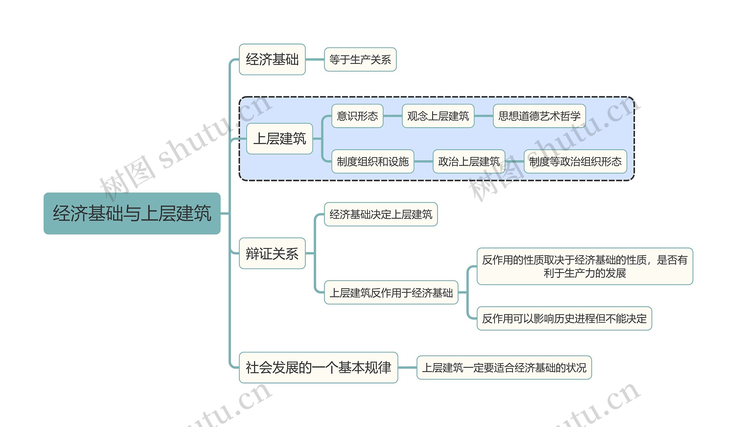 马原知识经济基础与上层建筑思维导图