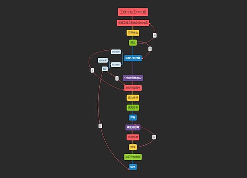 工程分包工作流程