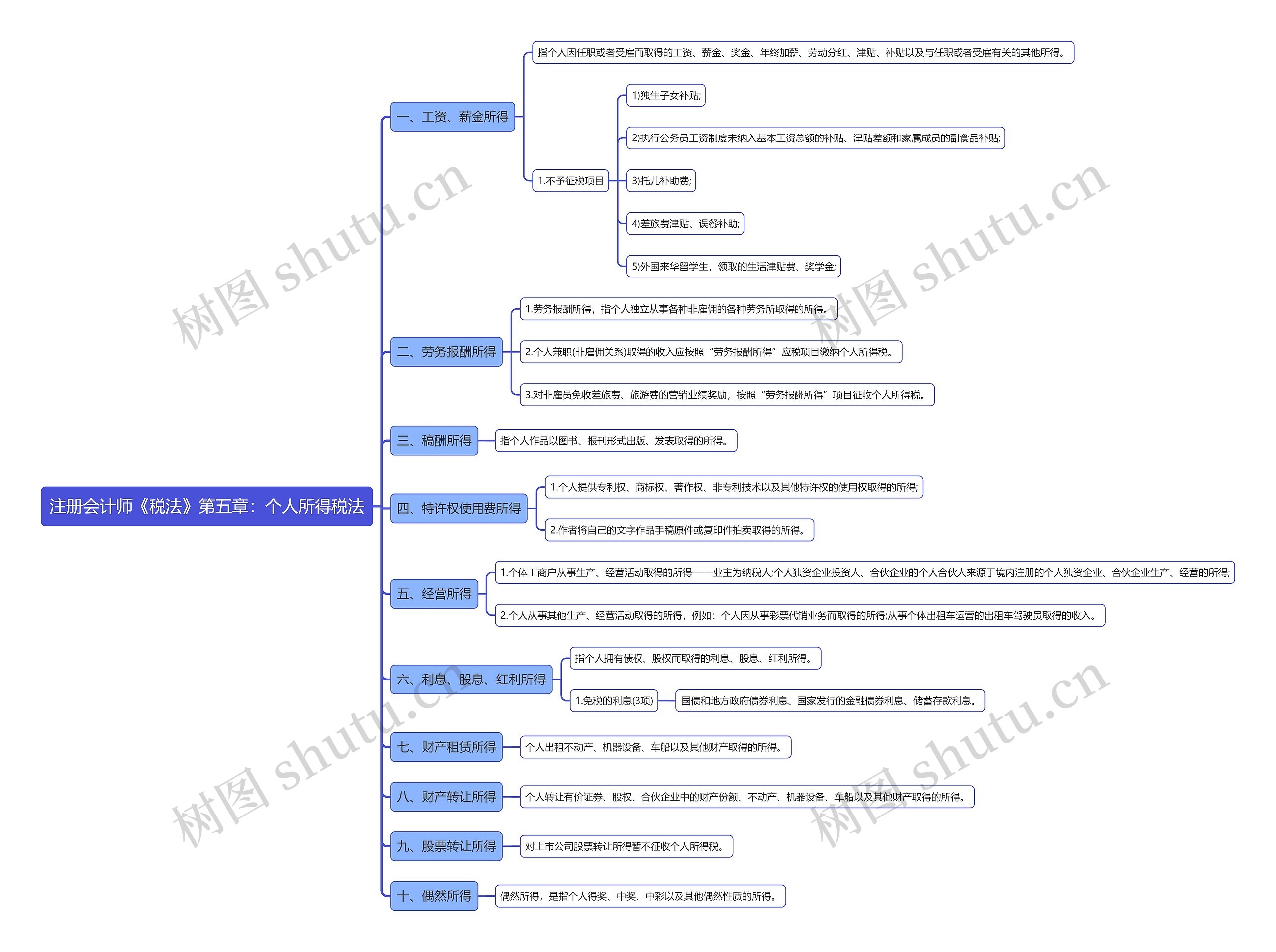 注册会计师《税法》第五章：个人所得税法思维导图