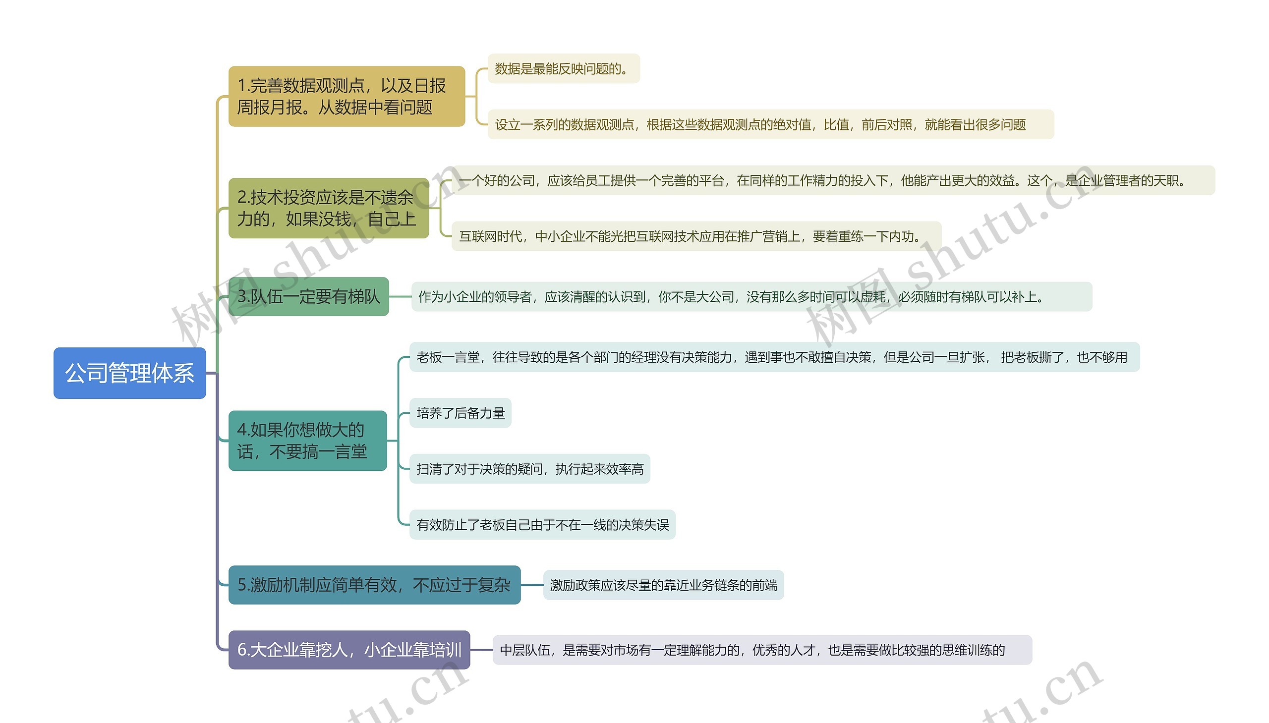 公司管理体系思维导图