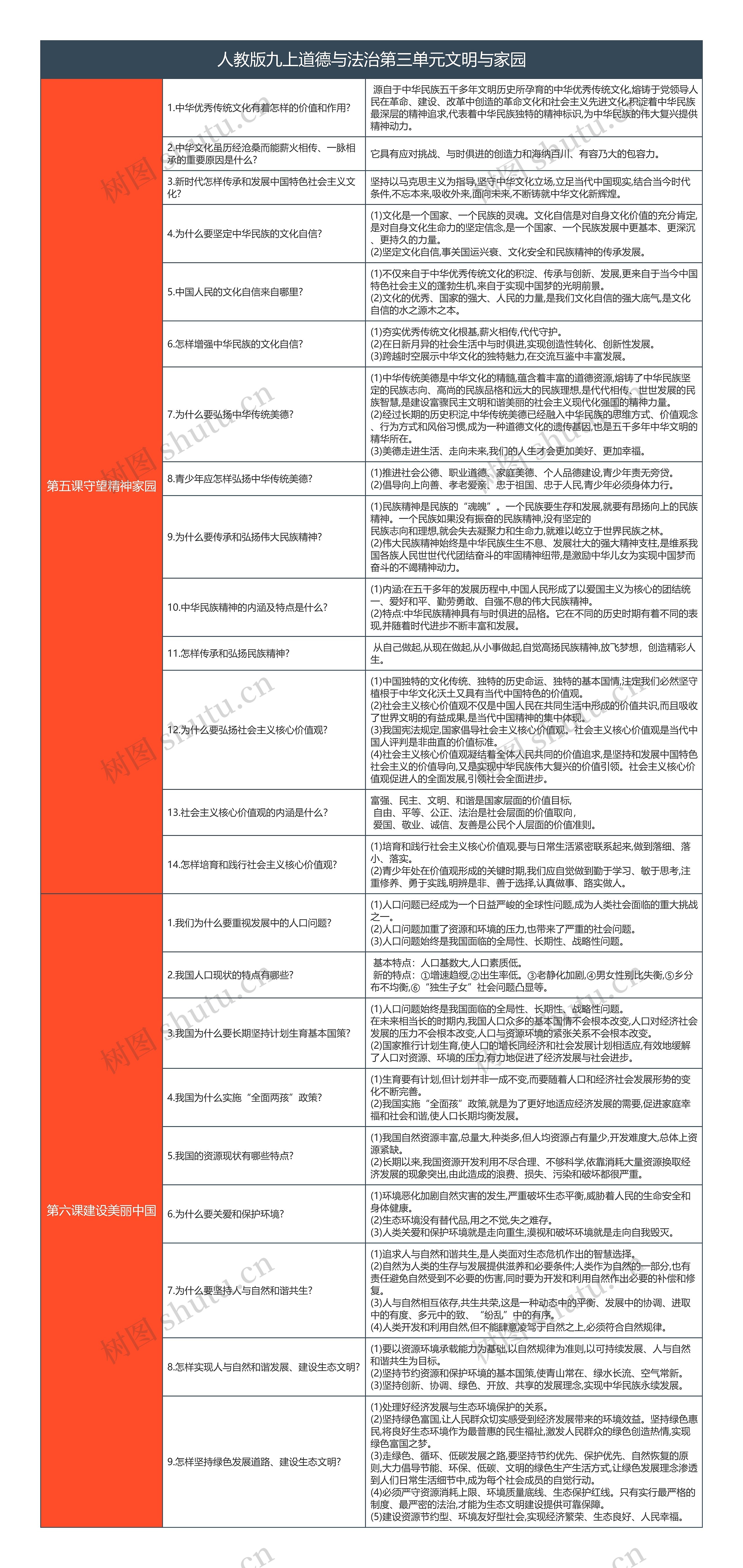 人教版九上道德与法治第三单元文明与家园知识总结树形表格思维导图