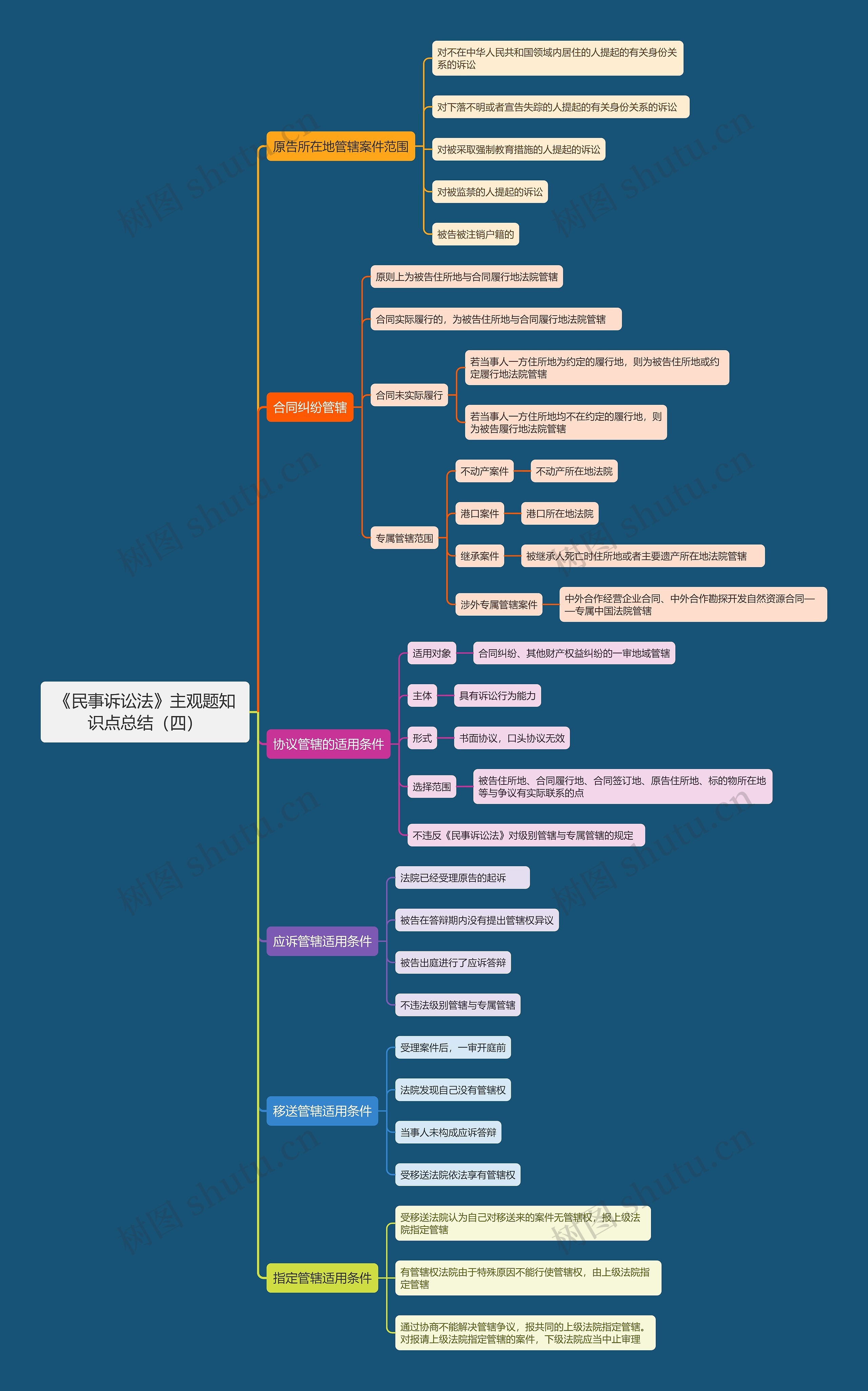 《民事诉讼法》主观题知识点总结（四）思维导图