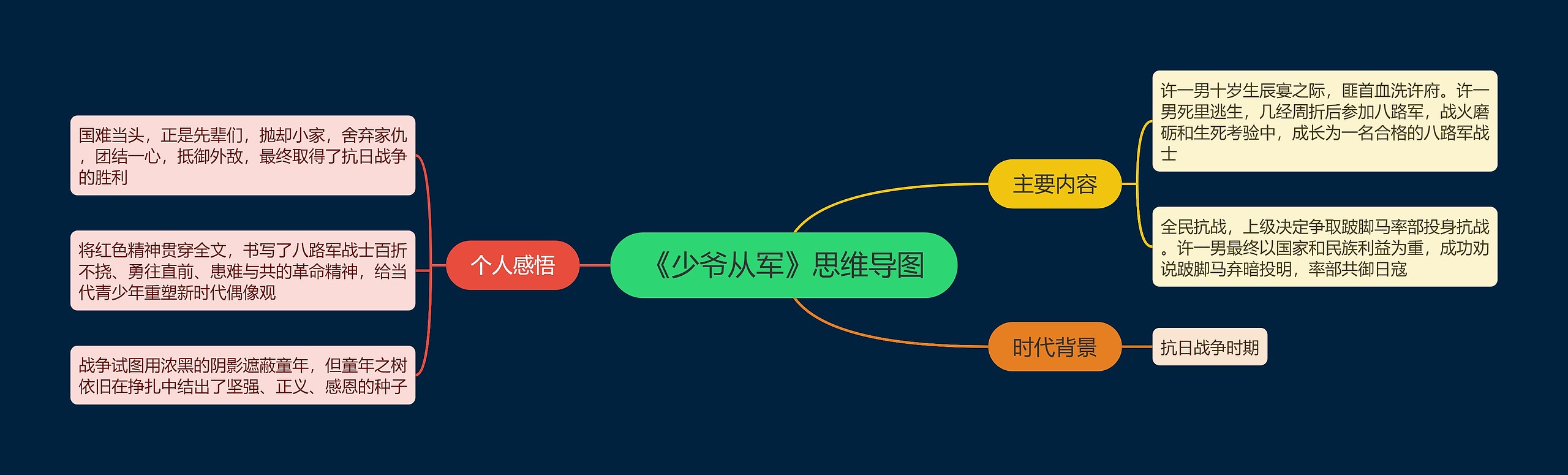 《少爷从军》思维导图