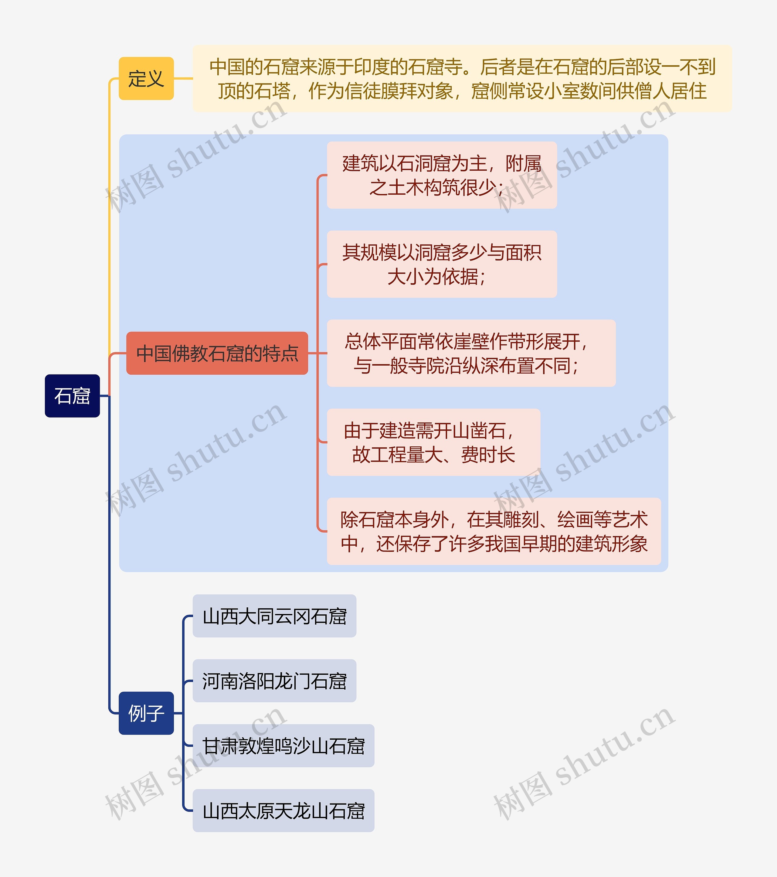 建筑学知识石窟思维导图