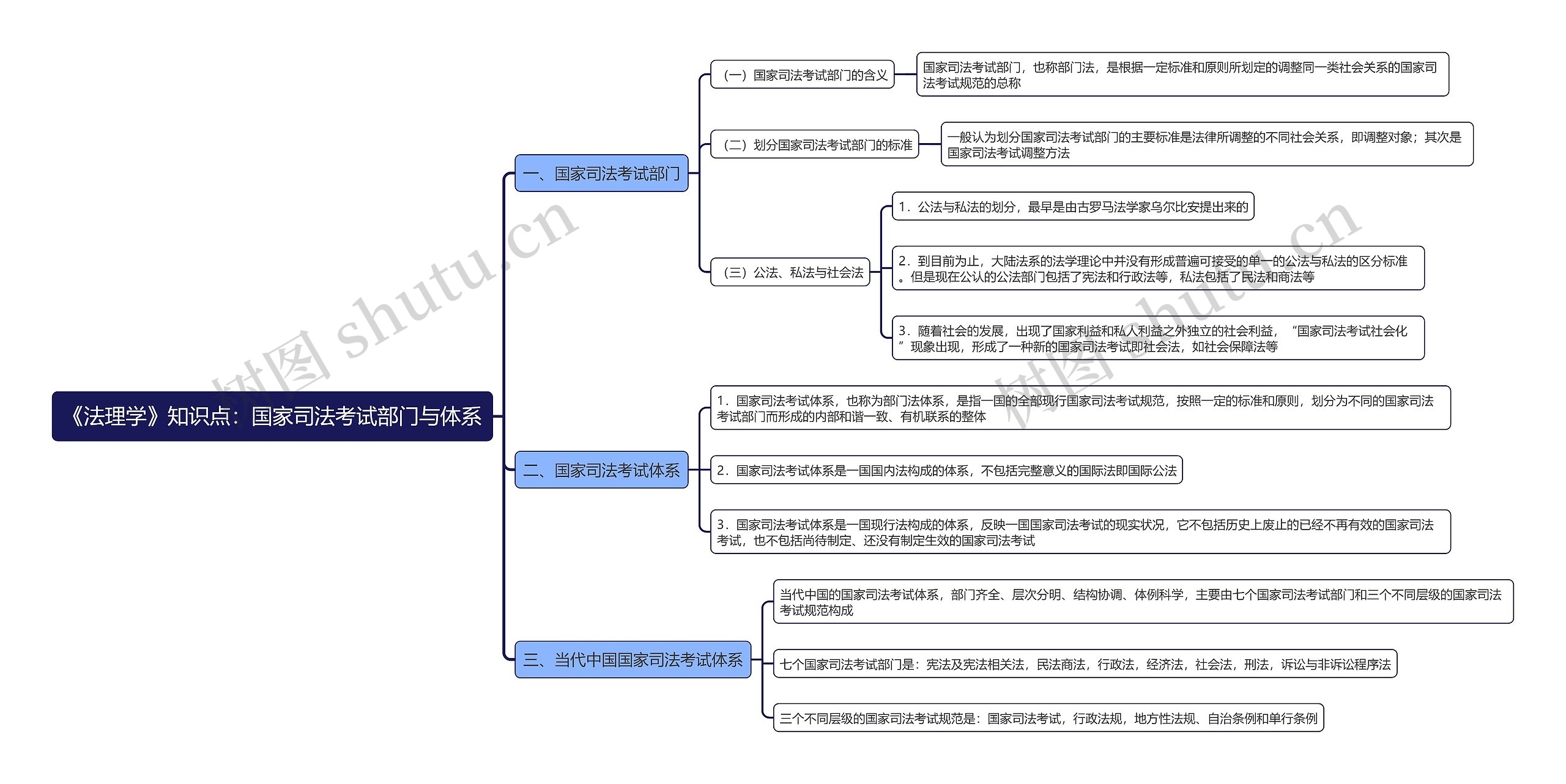 《法理学》知识点：国家司法考试部门与体系思维导图