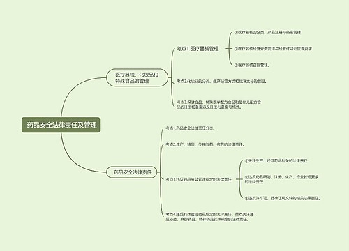  药品安全法律责任及管理的思维导图