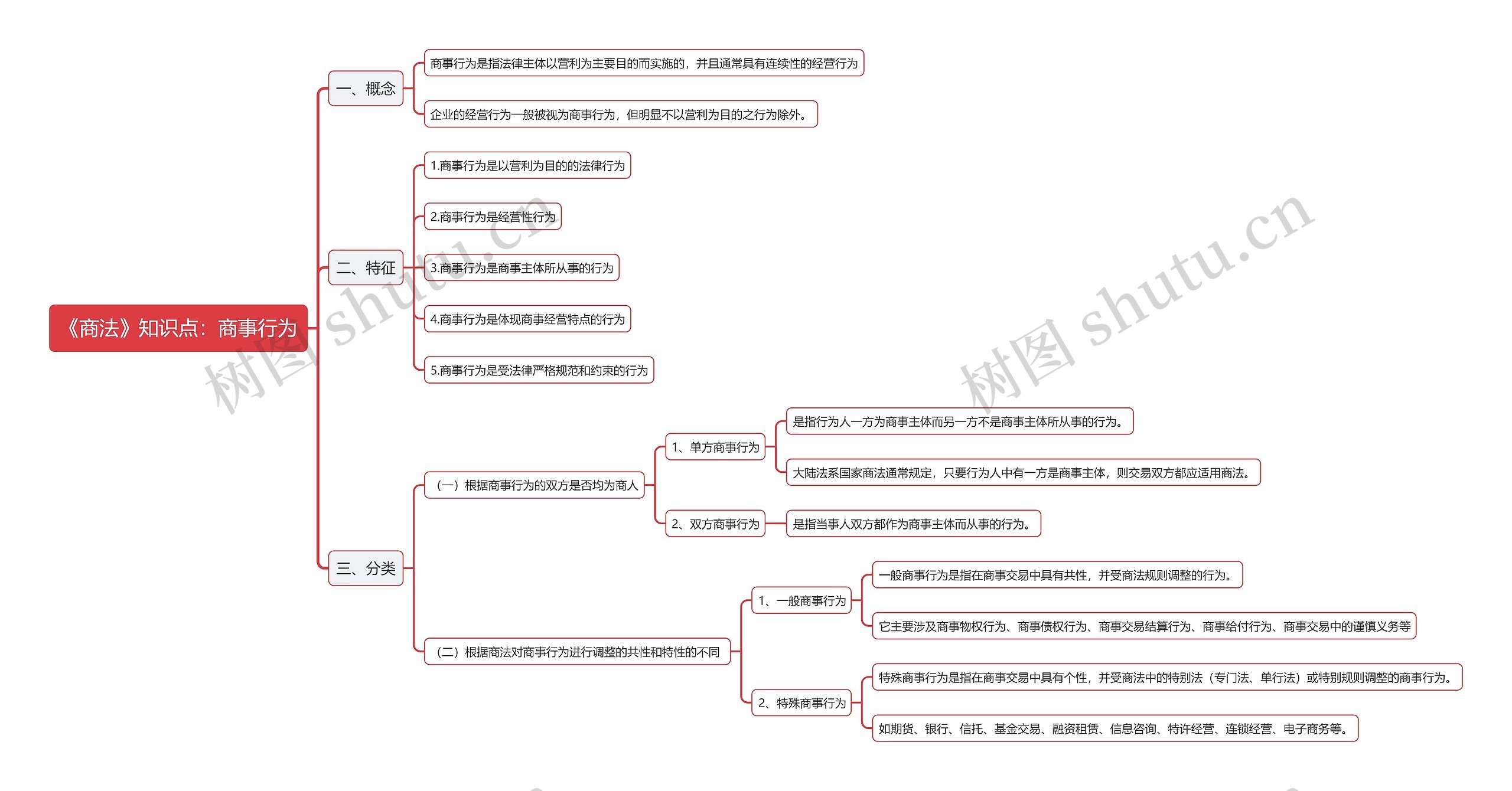《商法》知识点：商事行为思维导图