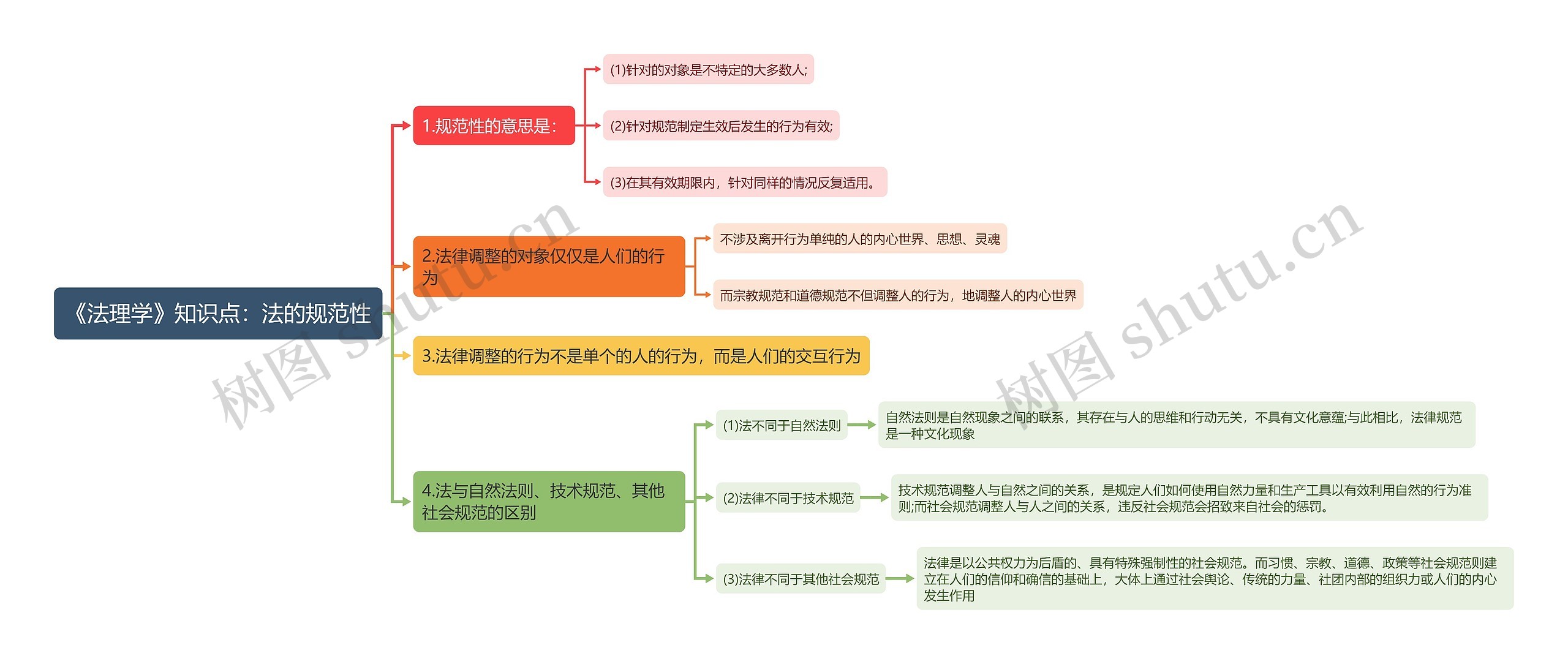 《法理学》知识点：法的规范性