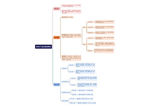 民法学 债法基础理论 思维导图