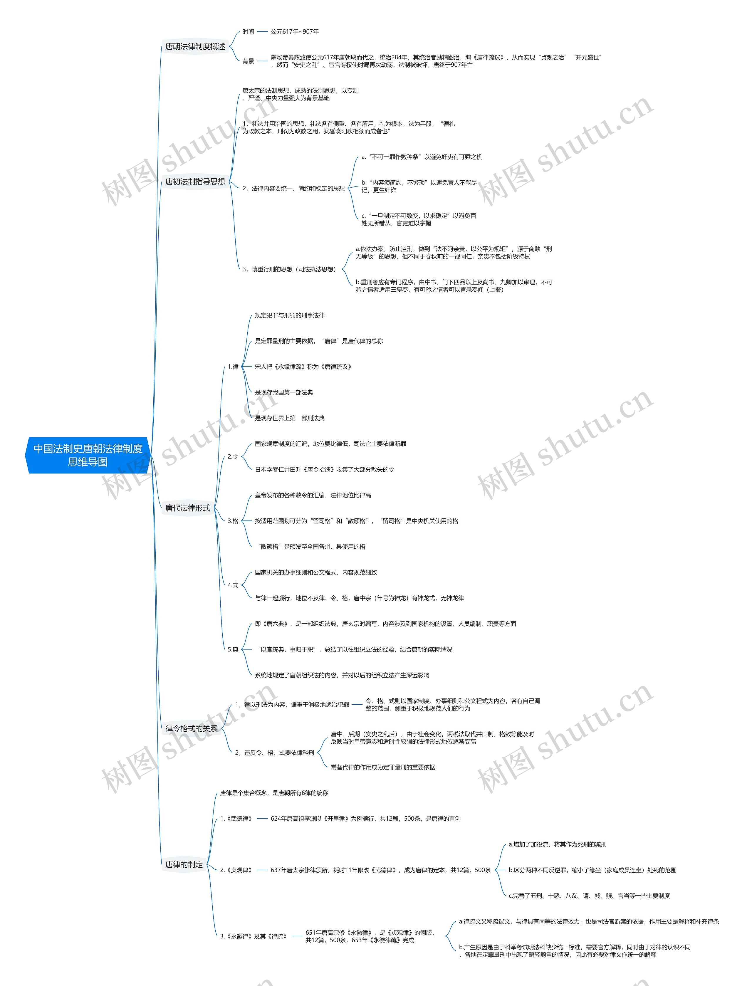 中国法制史唐朝法律制度思维导图