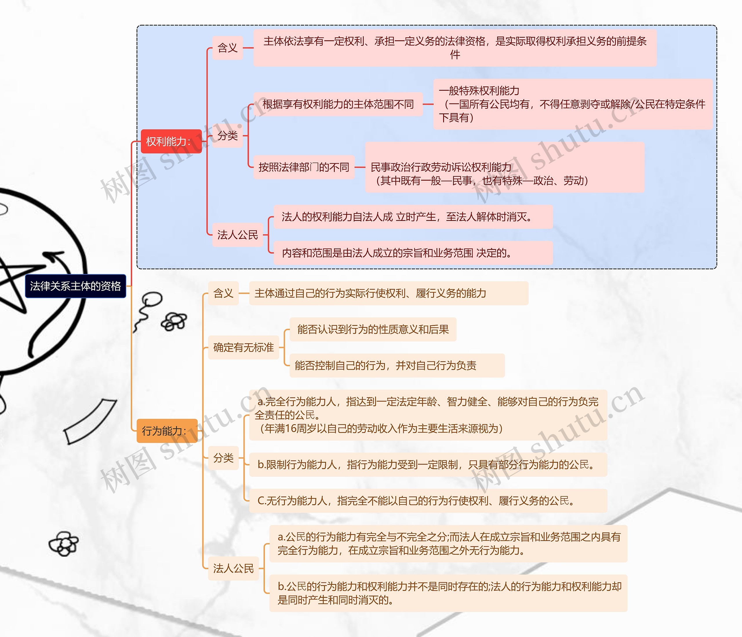 法律关系主体的资格思维导图