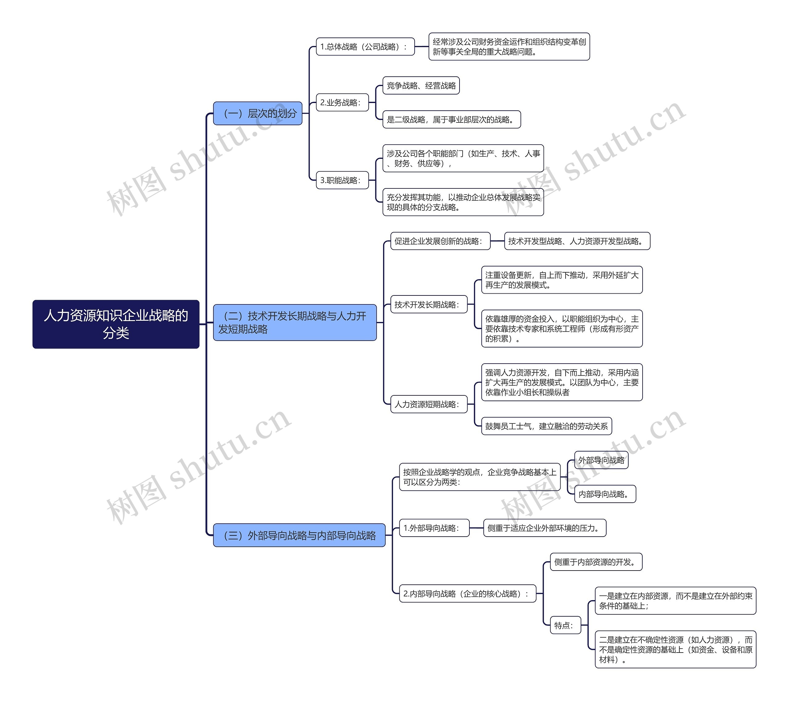人力资源知识企业战略的分类