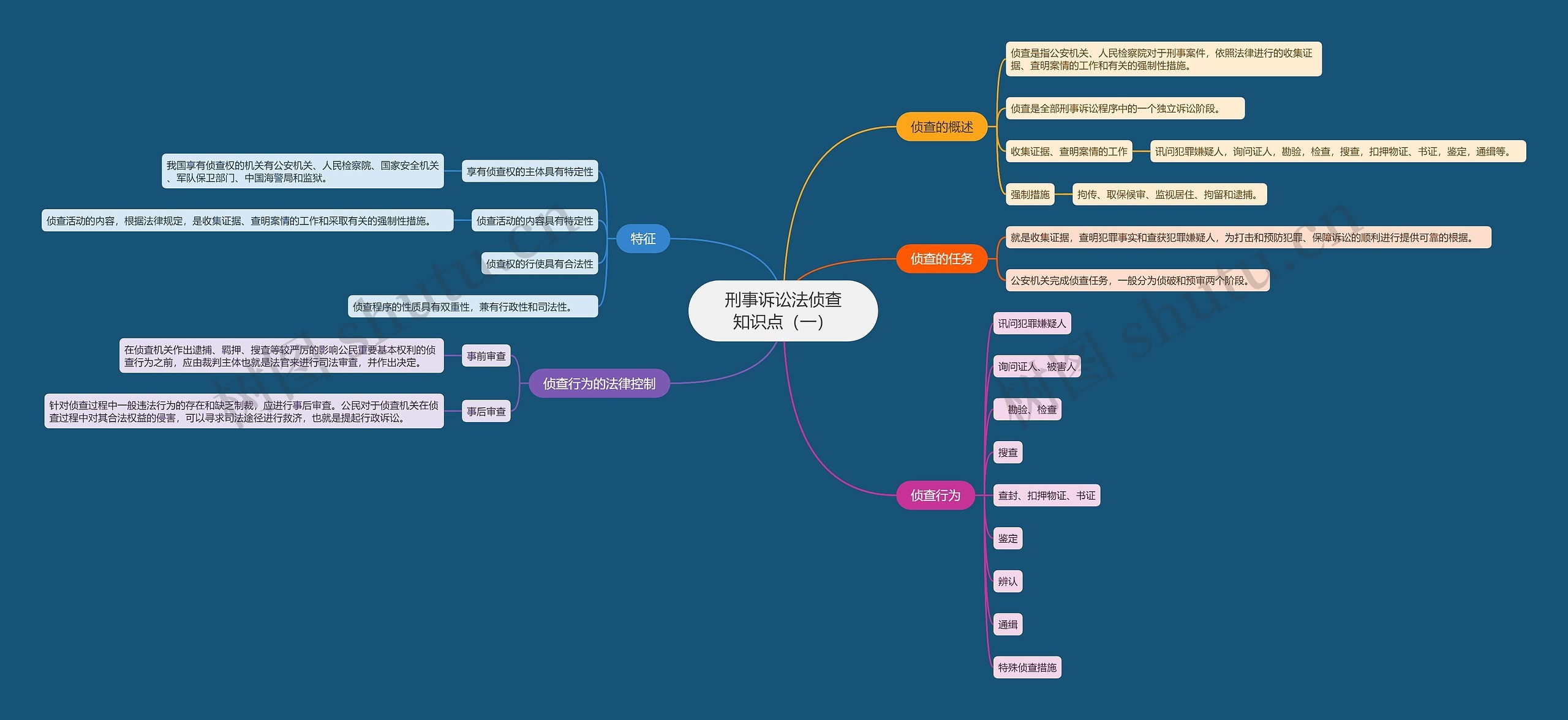 刑事诉讼法侦查知识点（一）思维导图