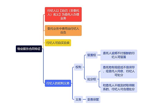 法学知识物业服务合同特征思维导图