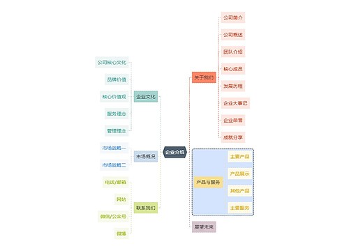 职场技能企业介绍思维导图