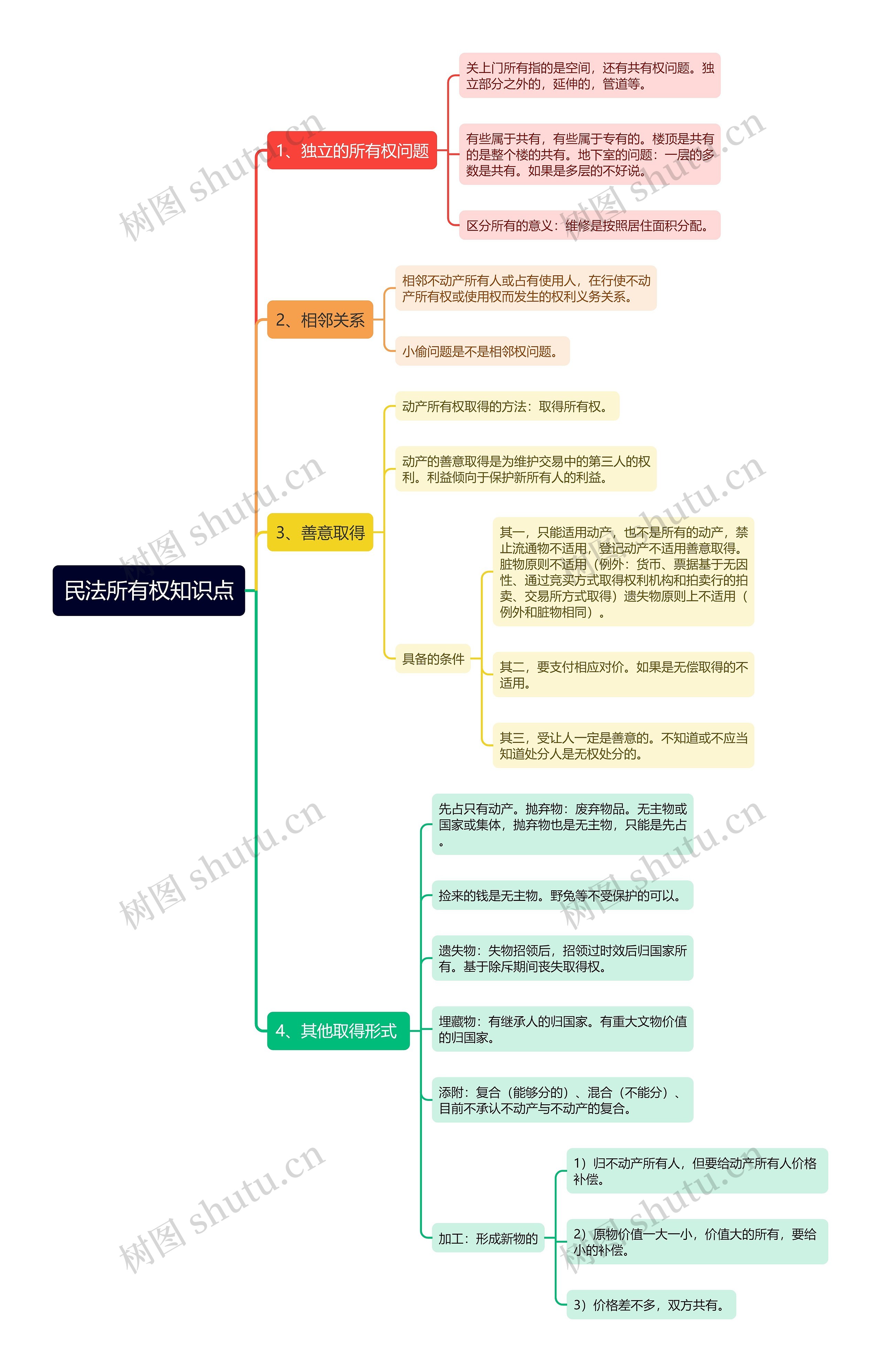 民法所有权知识点思维导图