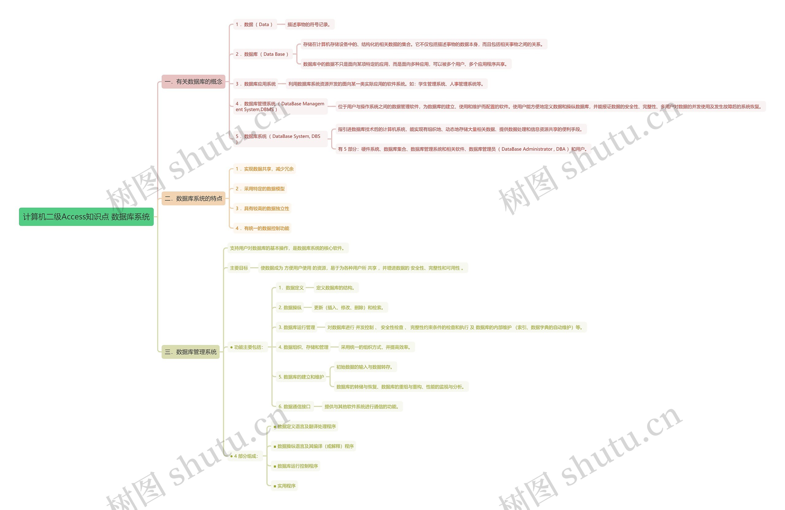计算机二级Access知识点数据库系统思维导图高清图 计算机二级Access知识点数据库系统思维导图
