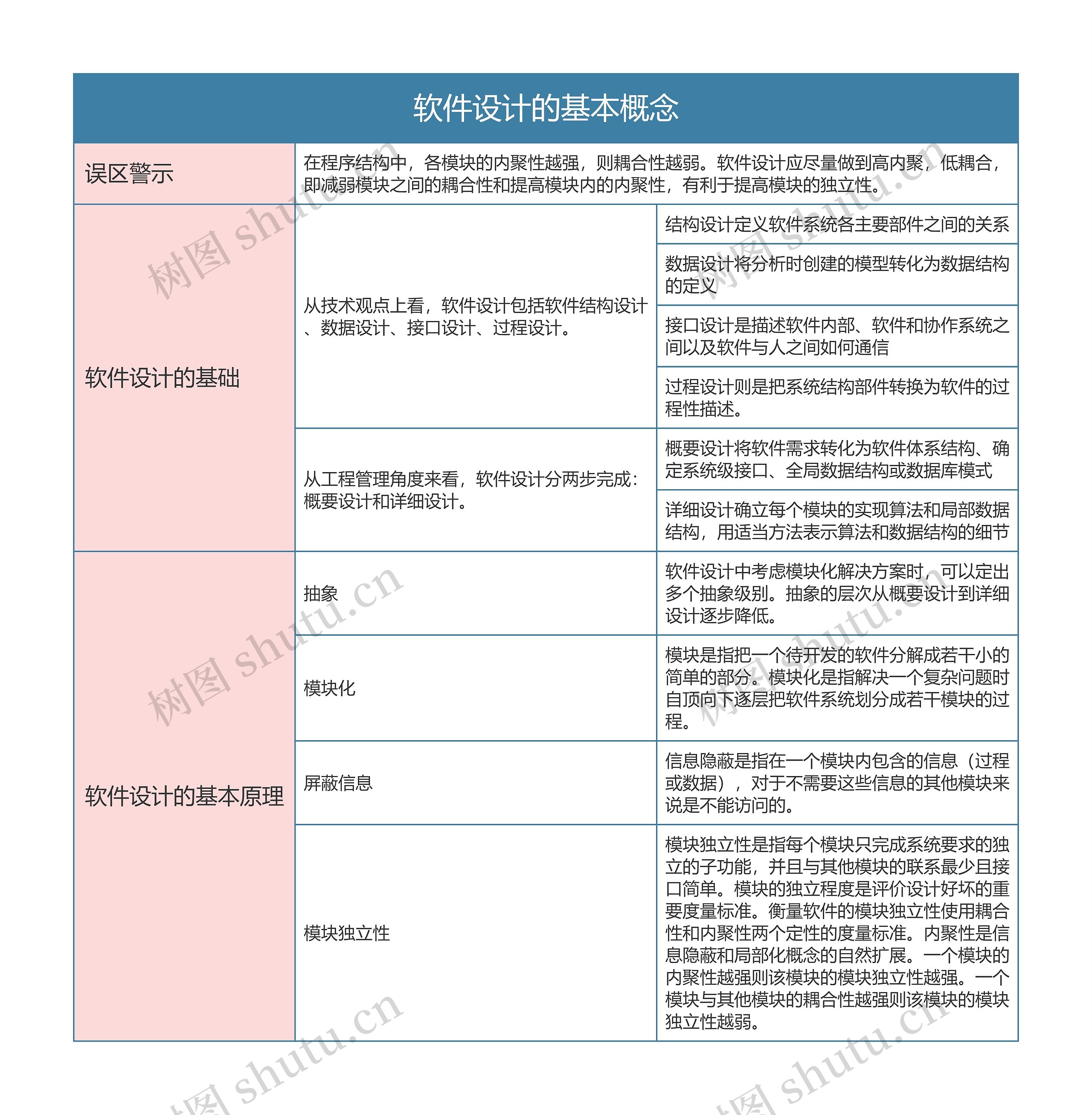 软件设计的基本概念的思维导图