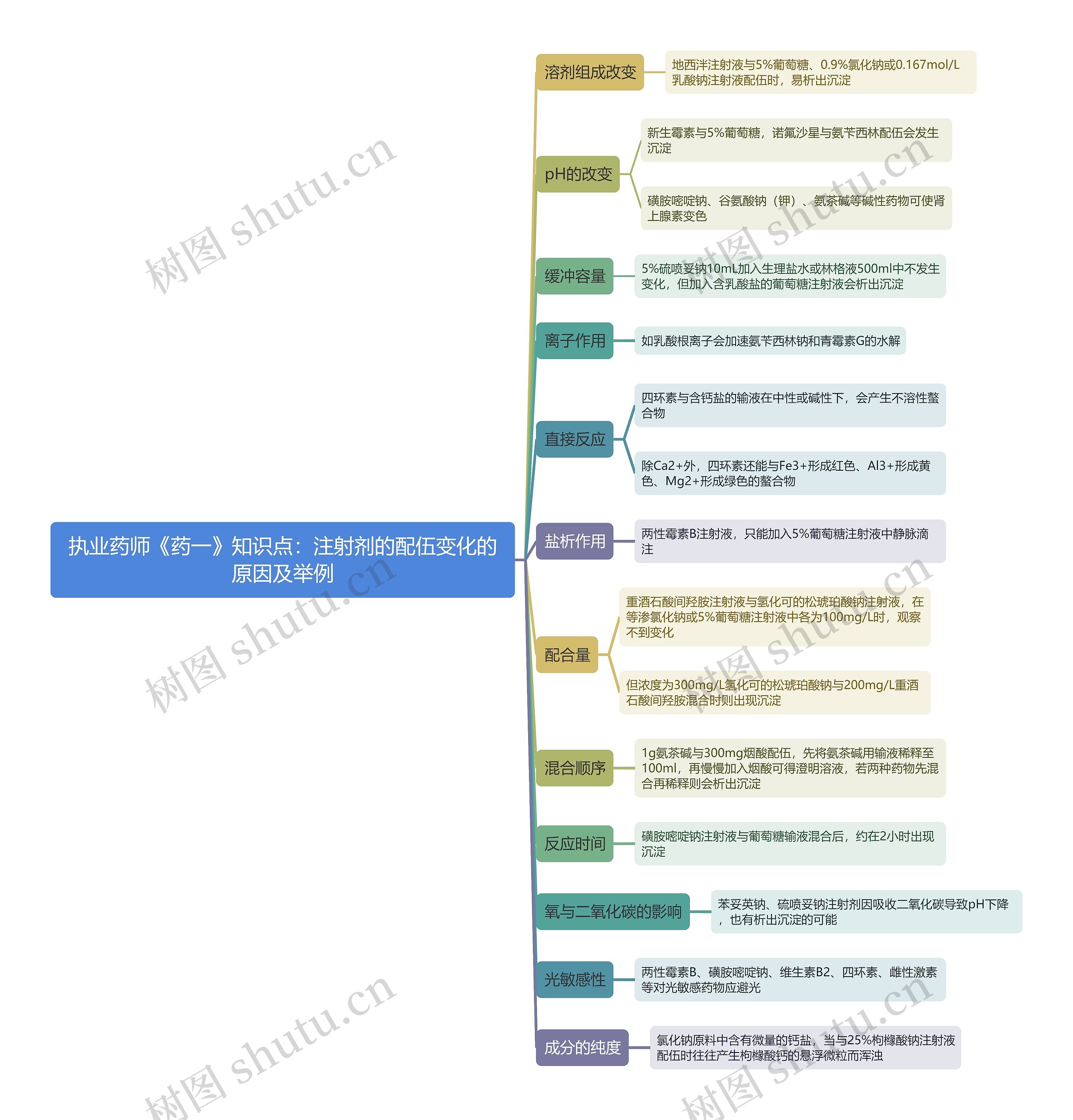 执业药师《药一》知识点：注射剂的配伍变化的原因及举例思维导图