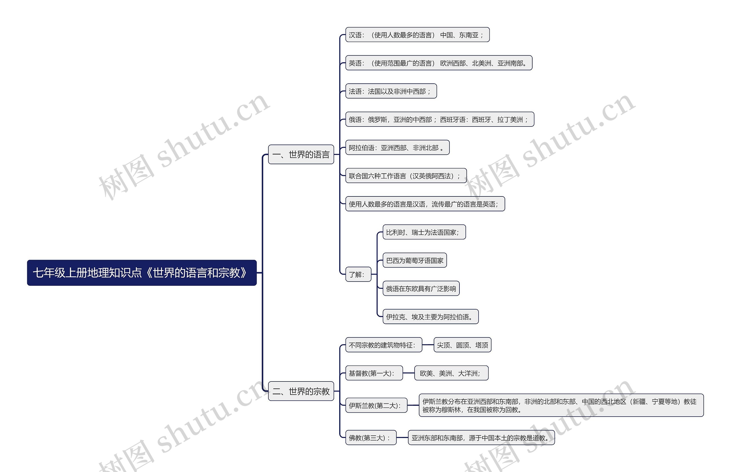 七年级上册地理知识点《世界的语言和宗教》思维导图