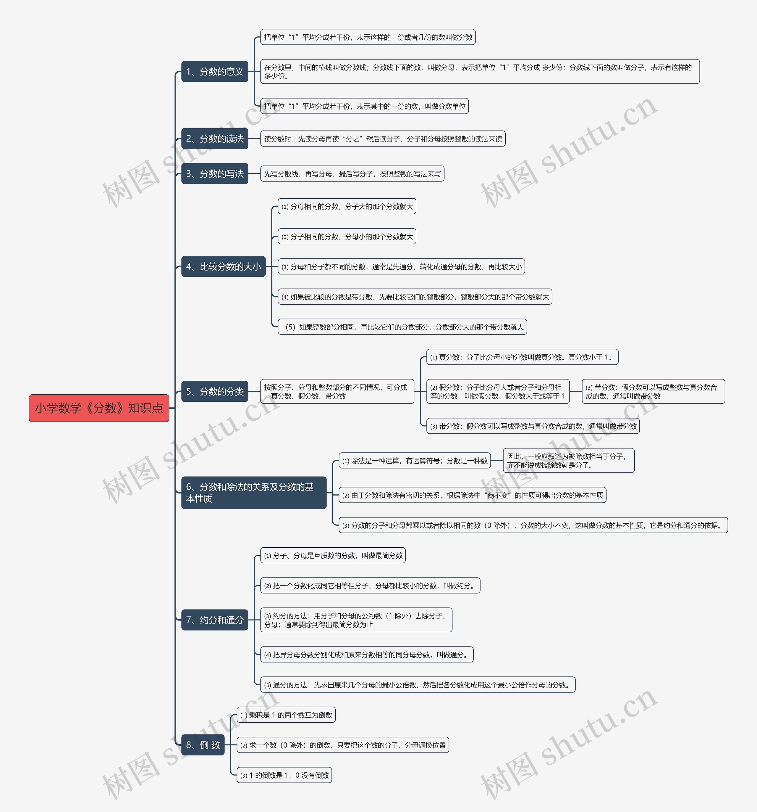 小学数学《分数》知识点思维导图