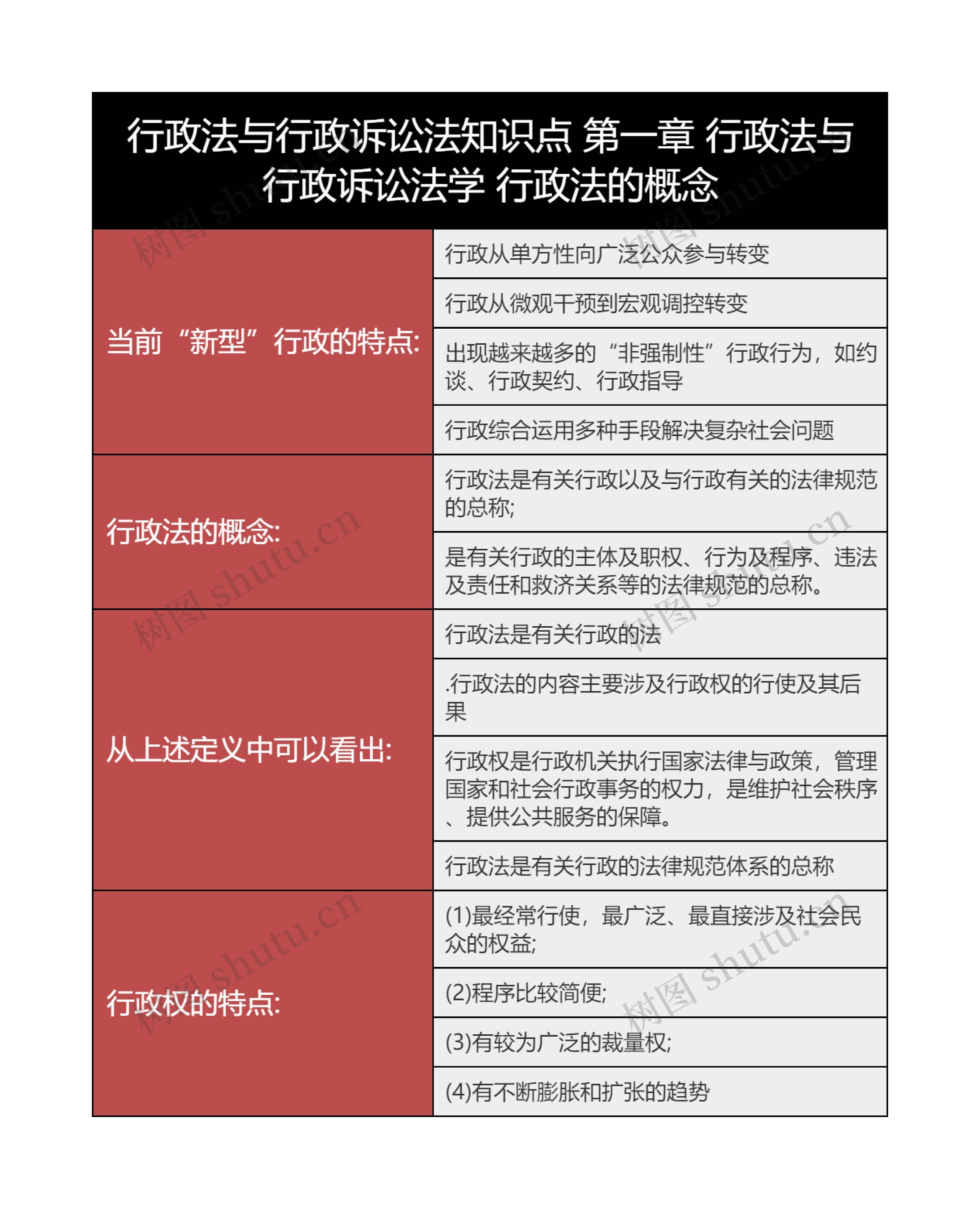 行政法与行政诉讼法知识点 第一章 行政法与行政诉讼法学 行政法的概念