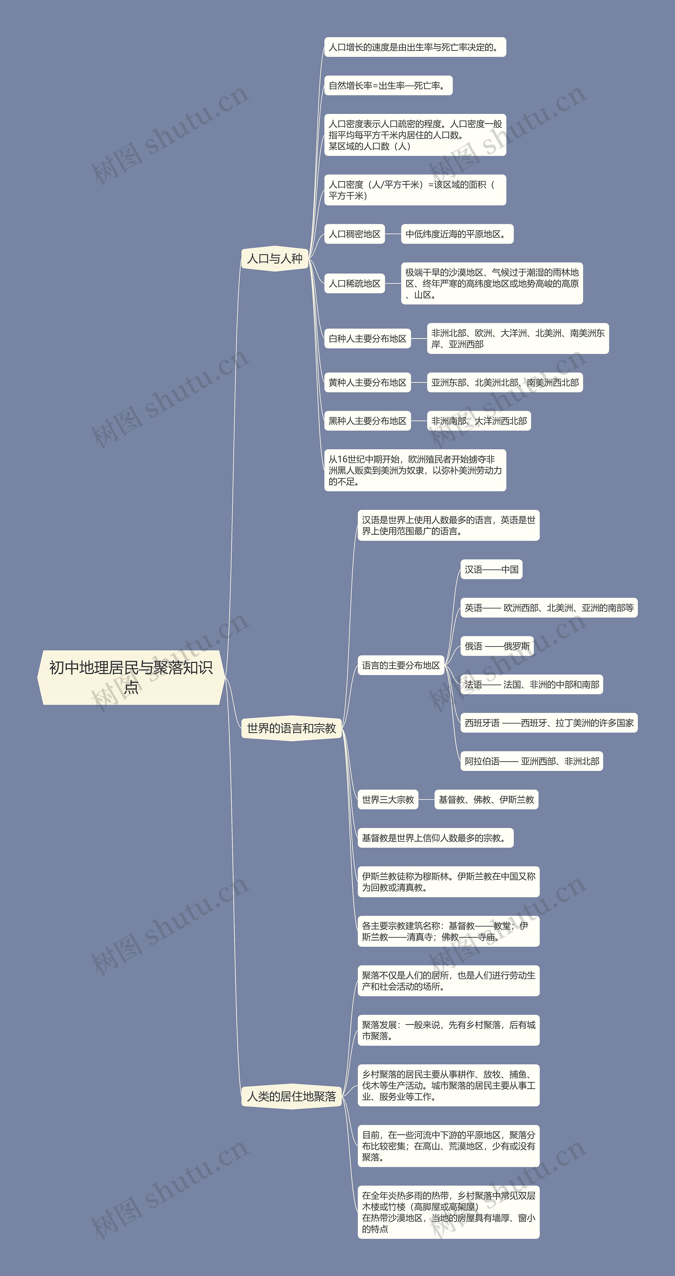 初中地理居民与聚落知识点思维导图
