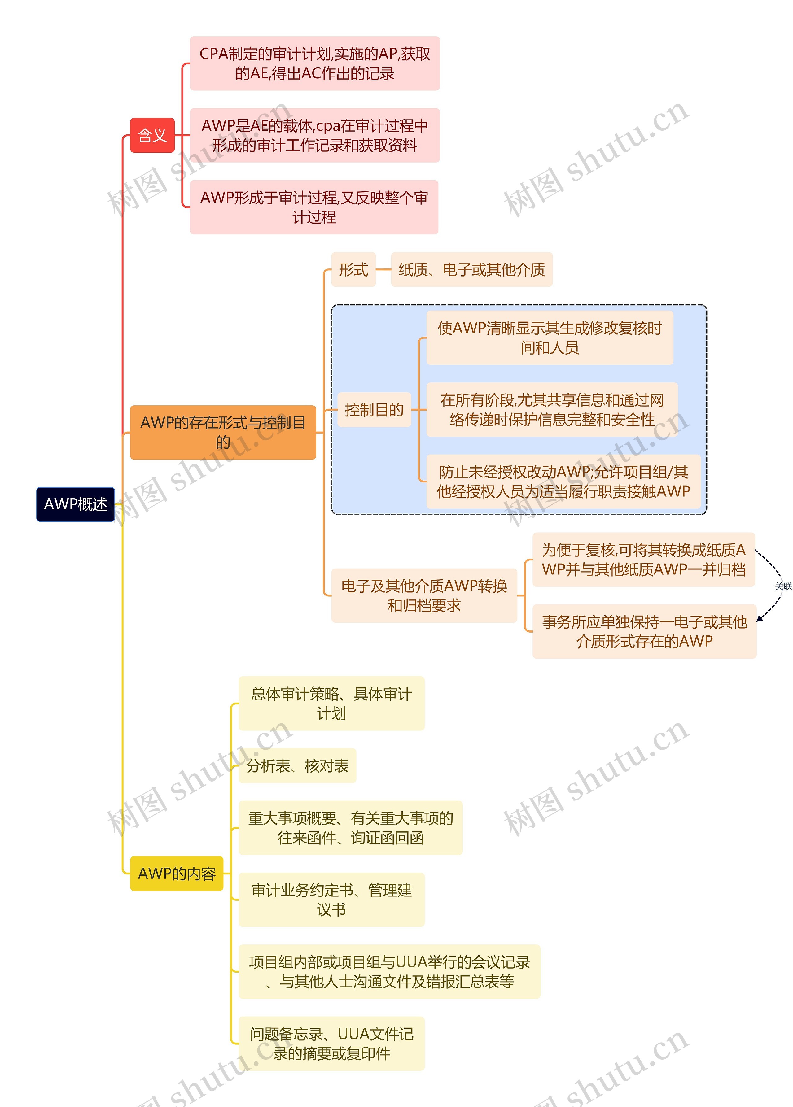 财务会计知识AWP概述思维导图