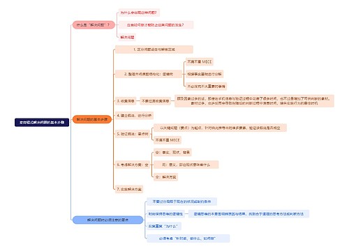 职业技能麦肯锡式解决问题的基本步骤思维导图