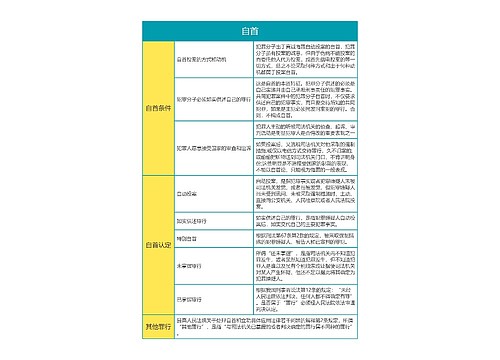 刑法考点之自首思维导图