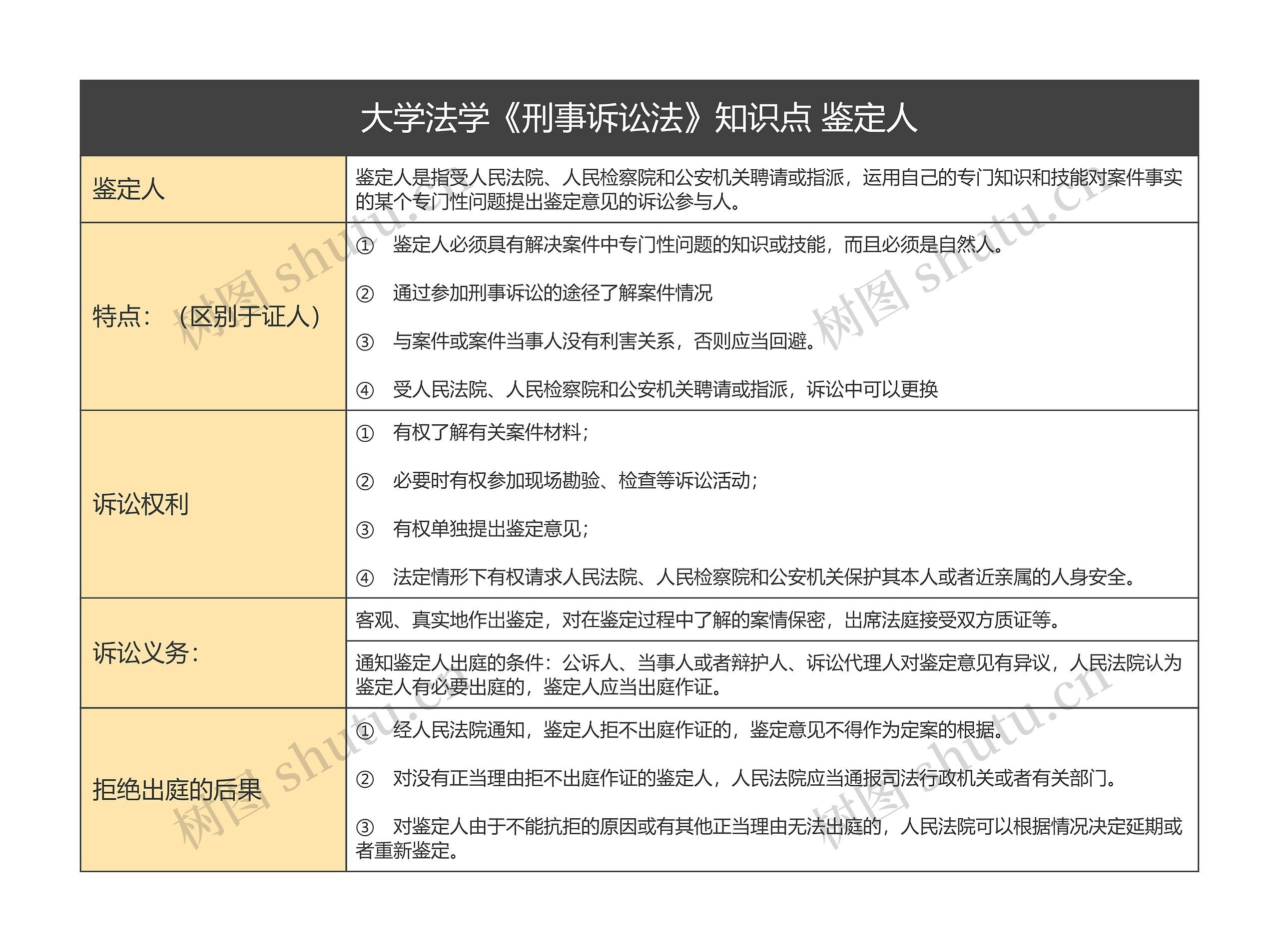 大学法学《刑事诉讼法》知识点 鉴定人