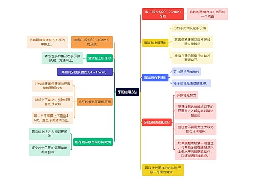 医学知识牙线使用方法思维导图